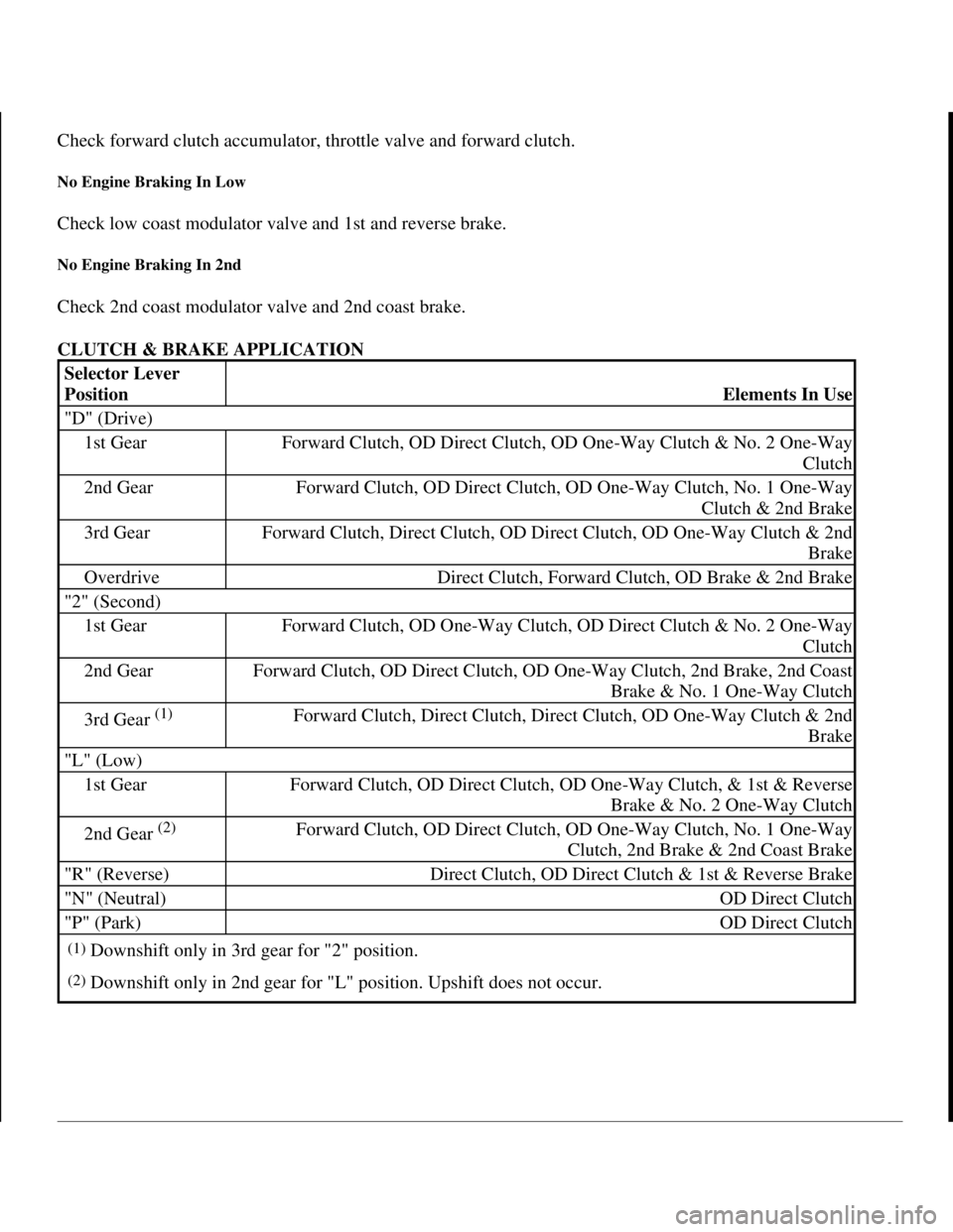 TOYOTA RAV4 1996 Service Repair Manual Check forward clutch accumulator, throttle valve and forward clutch.
No Engine Braking In Low
Check low coast modulator valve and 1st and reverse brake.
No Engine Braking In 2nd
Check 2nd coast mod TOYOTA RAV4 1996 Service Repair Manual Check forward clutch accumulator, throttle valve and forward clutch.
No Engine Braking In Low
Check low coast modulator valve and 1st and reverse brake.
No Engine Braking In 2nd
Check 2nd coast mod