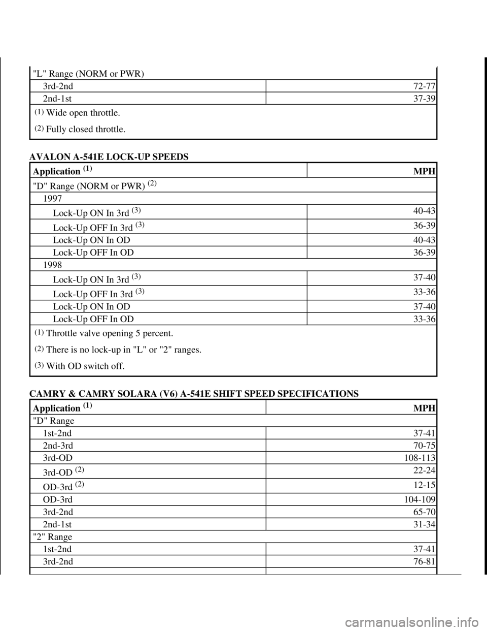 TOYOTA RAV4 1996 Service Repair Manual AVALON A-541E LOCK-UP SPEEDS
CAMRY & CAMRY SOLARA (V6) A-541E SHIFT SPEED SPECIFICATIONS
"L" Range (NORM or PWR)
3rd-2nd72-77
2nd-1st37-39
(1)Wide open throttle.
(2)Fully closed throttle.
Applicatio TOYOTA RAV4 1996 Service Repair Manual AVALON A-541E LOCK-UP SPEEDS
CAMRY & CAMRY SOLARA (V6) A-541E SHIFT SPEED SPECIFICATIONS
"L" Range (NORM or PWR)
3rd-2nd72-77
2nd-1st37-39
(1)Wide open throttle.
(2)Fully closed throttle.
Applicatio