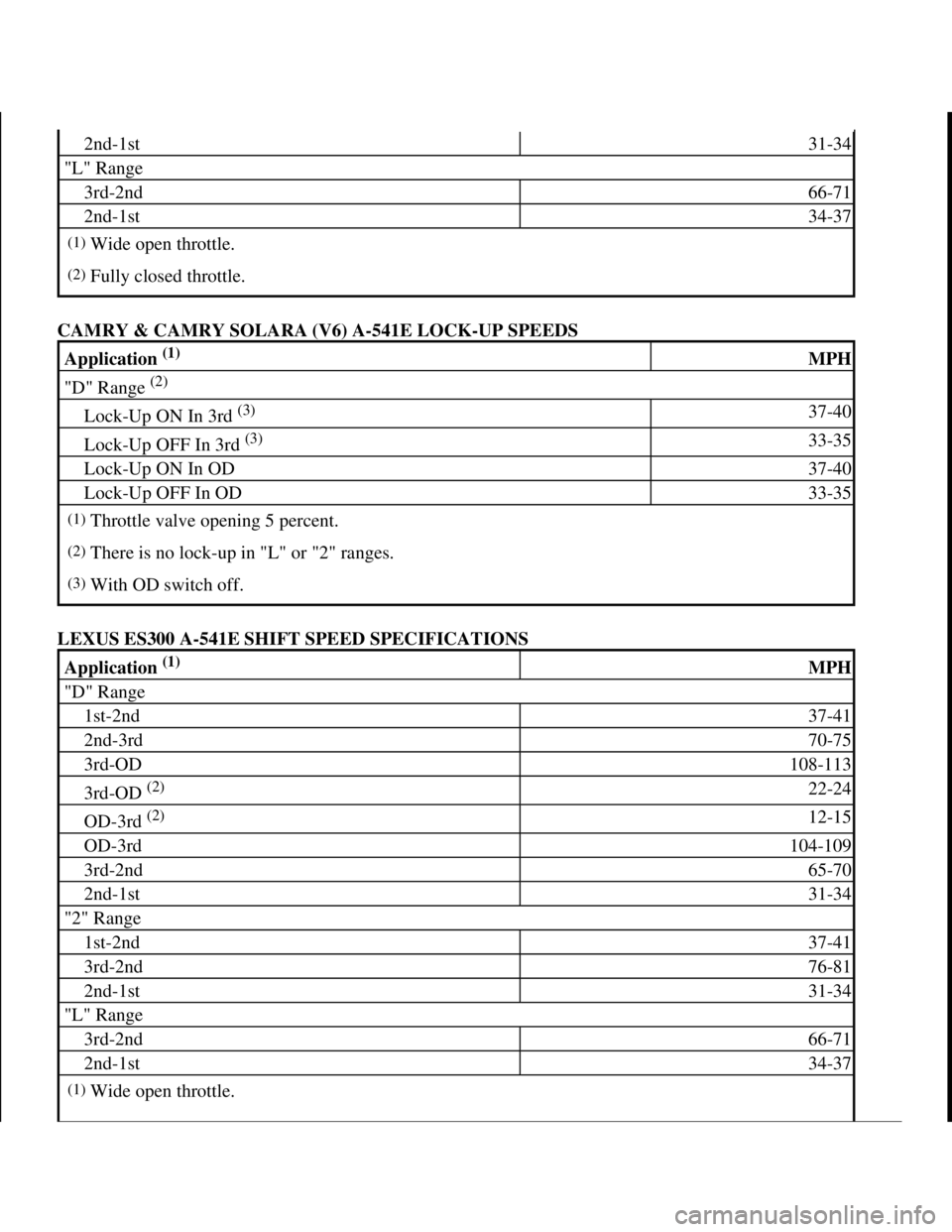 TOYOTA RAV4 1996 Service Repair Manual CAMRY & CAMRY SOLARA (V6) A-541E LOCK-UP SPEEDS
LEXUS ES300 A-541E SHIFT SPEED SPECIFICATIONS
2nd-1st31-34
"L" Range
3rd-2nd66-71
2nd-1st34-37
(1)Wide open throttle.
(2)Fully closed throttle.
Applic TOYOTA RAV4 1996 Service Repair Manual CAMRY & CAMRY SOLARA (V6) A-541E LOCK-UP SPEEDS
LEXUS ES300 A-541E SHIFT SPEED SPECIFICATIONS
2nd-1st31-34
"L" Range
3rd-2nd66-71
2nd-1st34-37
(1)Wide open throttle.
(2)Fully closed throttle.
Applic
