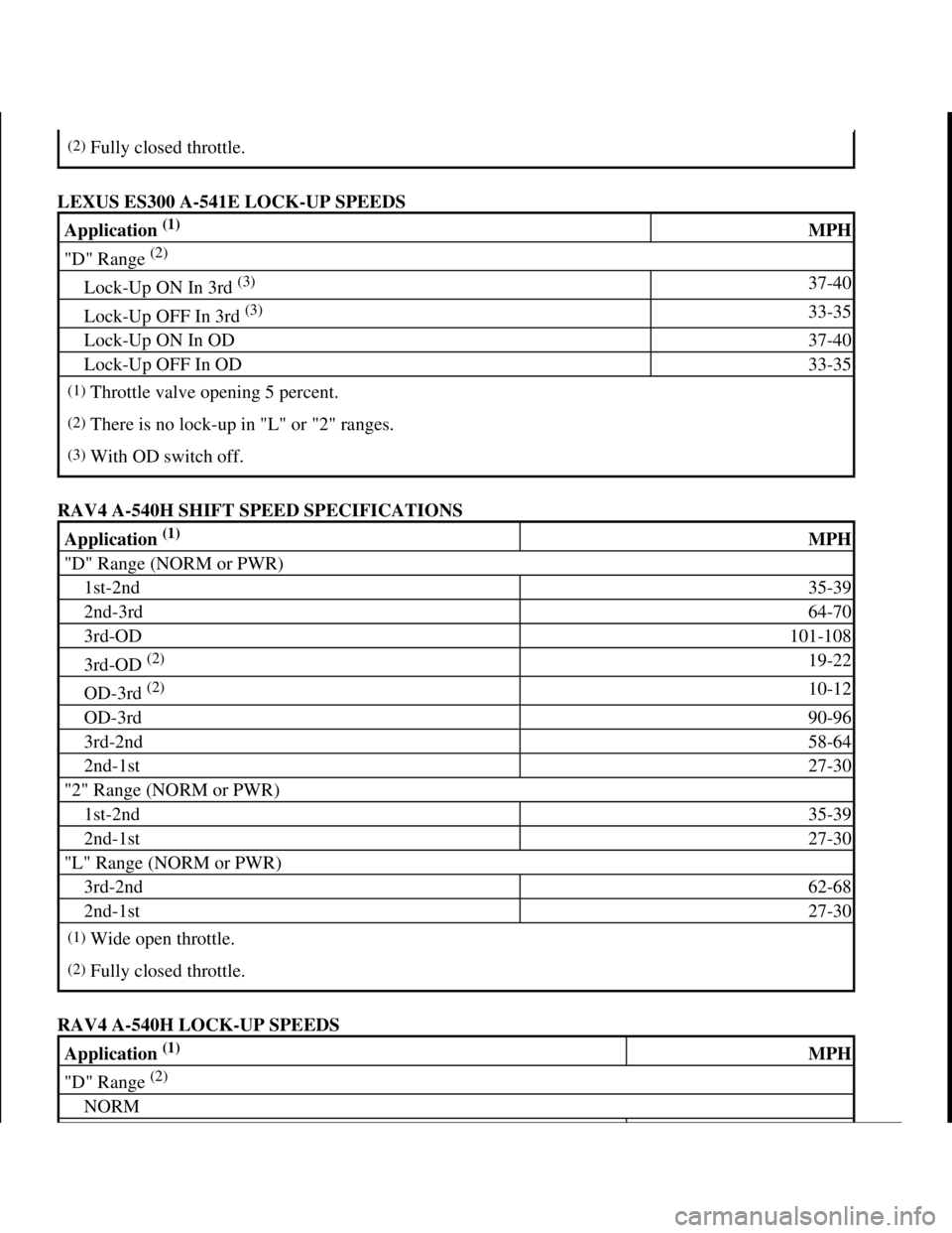 TOYOTA RAV4 1996 Service Repair Manual LEXUS ES300 A-541E LOCK-UP SPEEDS
RAV4 A-540H SHIFT SPEED SPECIFICATIONS
RAV4 A-540H LOCK-UP SPEEDS
(2)Fully closed throttle.
Application (1)MPH
"D" Range (2)
Lock-Up ON In 3rd (3)37-40
Lock-Up OFF TOYOTA RAV4 1996 Service Repair Manual LEXUS ES300 A-541E LOCK-UP SPEEDS
RAV4 A-540H SHIFT SPEED SPECIFICATIONS
RAV4 A-540H LOCK-UP SPEEDS
(2)Fully closed throttle.
Application (1)MPH
"D" Range (2)
Lock-Up ON In 3rd (3)37-40
Lock-Up OFF