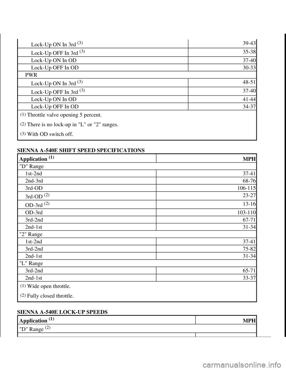 TOYOTA RAV4 1996 Service Repair Manual SIENNA A-540E SHIFT SPEED SPECIFICATIONS
SIENNA A-540E LOCK-UP SPEEDS
Lock-Up ON In 3rd (3)39-43
Lock-Up OFF In 3rd (3)35-38
Lock-Up ON In OD37-40
Lock-Up OFF In OD30-33
PWR
Lock-Up ON In 3rd (3)48- TOYOTA RAV4 1996 Service Repair Manual SIENNA A-540E SHIFT SPEED SPECIFICATIONS
SIENNA A-540E LOCK-UP SPEEDS
Lock-Up ON In 3rd (3)39-43
Lock-Up OFF In 3rd (3)35-38
Lock-Up ON In OD37-40
Lock-Up OFF In OD30-33
PWR
Lock-Up ON In 3rd (3)48-
