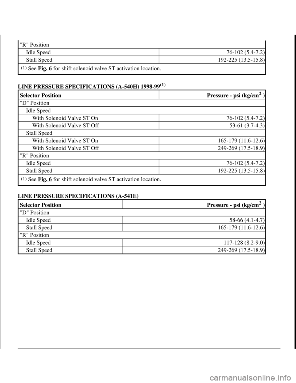 TOYOTA RAV4 1996 Service Repair Manual LINE PRESSURE SPECIFICATIONS (A-540H) 1998-99(1)
LINE PRESSURE SPECIFICATIONS (A-541E)
"R" Position
Idle Speed76-102 (5.4-7.2)
Stall Speed192-225 (13.5-15.8)
(1)See Fig. 6 for shift solenoid valve TOYOTA RAV4 1996 Service Repair Manual LINE PRESSURE SPECIFICATIONS (A-540H) 1998-99(1)
LINE PRESSURE SPECIFICATIONS (A-541E)
"R" Position
Idle Speed76-102 (5.4-7.2)
Stall Speed192-225 (13.5-15.8)
(1)See Fig. 6 for shift solenoid valve
