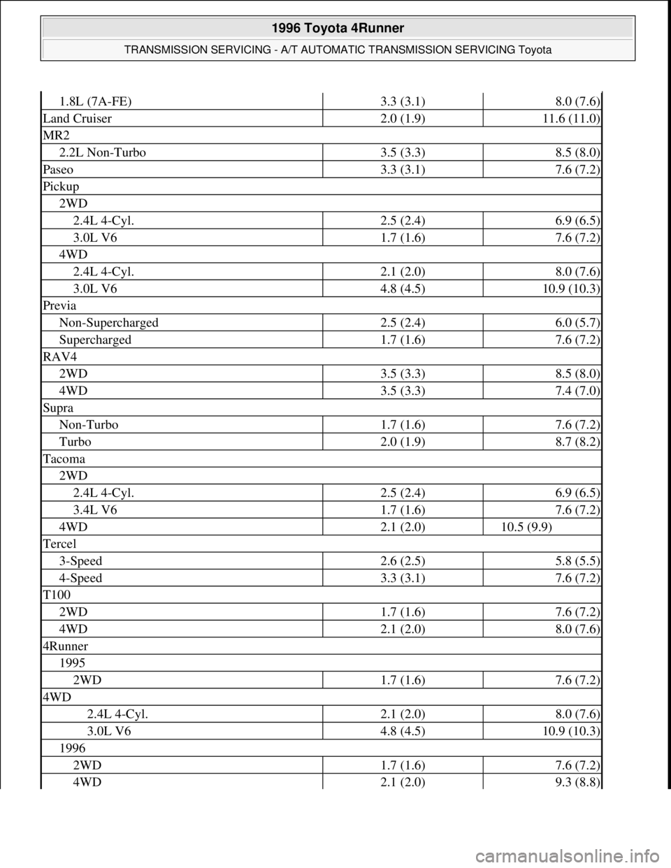 TOYOTA RAV4 1996 Service Repair Manual 1.8L (7A-FE)3.3 (3.1)8.0 (7.6)
Land Cruiser2.0 (1.9)11.6 (11.0)
MR2
2.2L Non-Turbo3.5 (3.3)8.5 (8.0)
Paseo3.3 (3.1)7.6 (7.2)
Pickup
2WD
2.4L 4-Cyl.2.5 (2.4)6.9 (6.5)
3.0L V61.7 (1.6)7.6 (7.2)
4WD
2.4L TOYOTA RAV4 1996 Service Repair Manual 1.8L (7A-FE)3.3 (3.1)8.0 (7.6)
Land Cruiser2.0 (1.9)11.6 (11.0)
MR2
2.2L Non-Turbo3.5 (3.3)8.5 (8.0)
Paseo3.3 (3.1)7.6 (7.2)
Pickup
2WD
2.4L 4-Cyl.2.5 (2.4)6.9 (6.5)
3.0L V61.7 (1.6)7.6 (7.2)
4WD
2.4L