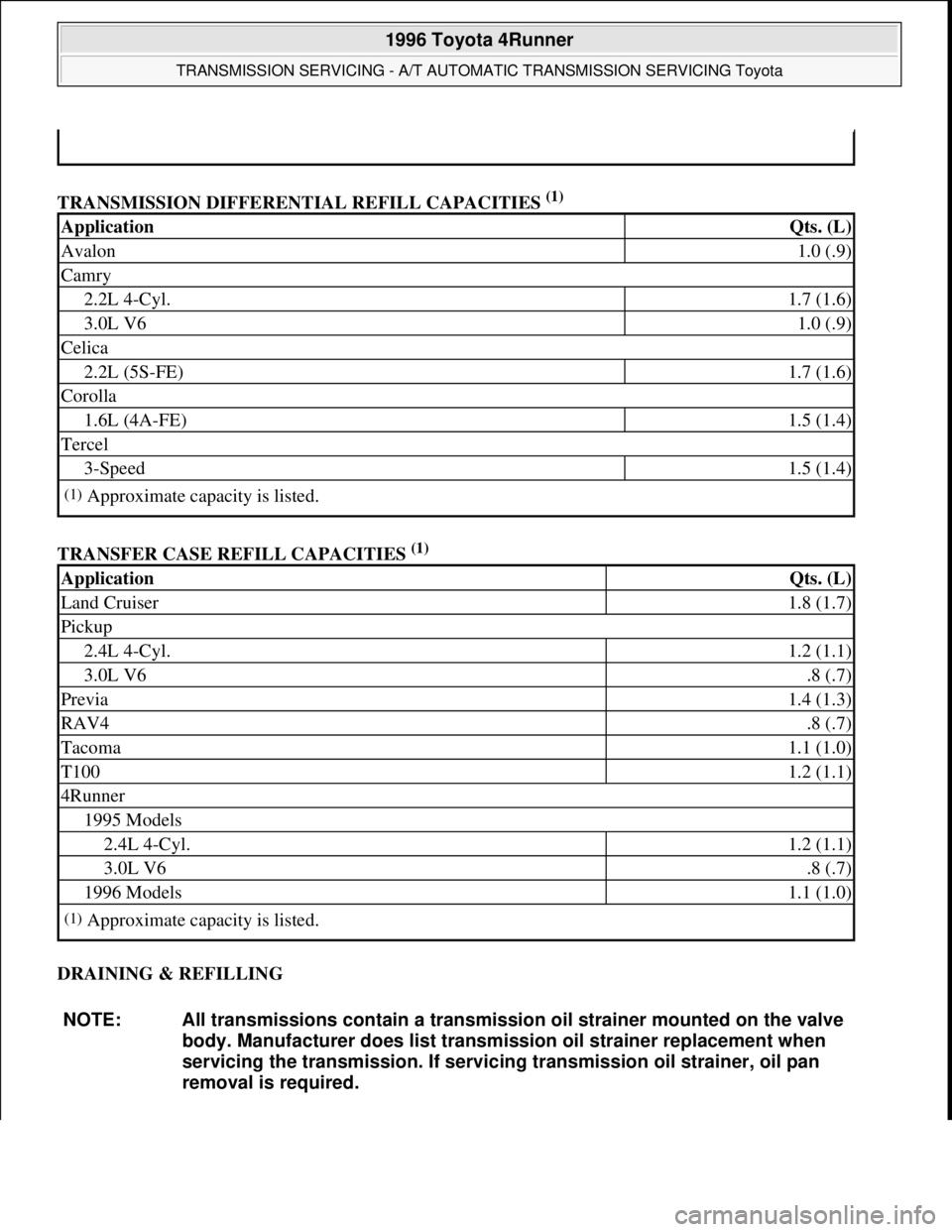 TOYOTA RAV4 1996 Service Repair Manual TRANSMISSION DIFFERENTIAL REFILL CAPACITIES (1)
TRANSFER CASE REFILL CAPACITIES
(1)
DRAINING & REFILLING
ApplicationQts. (L)
Avalon1.0 (.9)
Camry
2.2L 4-Cyl.1.7 (1.6)
3.0L V61.0 (.9)
Celica
2.2L TOYOTA RAV4 1996 Service Repair Manual TRANSMISSION DIFFERENTIAL REFILL CAPACITIES (1)
TRANSFER CASE REFILL CAPACITIES
(1)
DRAINING & REFILLING
ApplicationQts. (L)
Avalon1.0 (.9)
Camry
2.2L 4-Cyl.1.7 (1.6)
3.0L V61.0 (.9)
Celica
2.2L