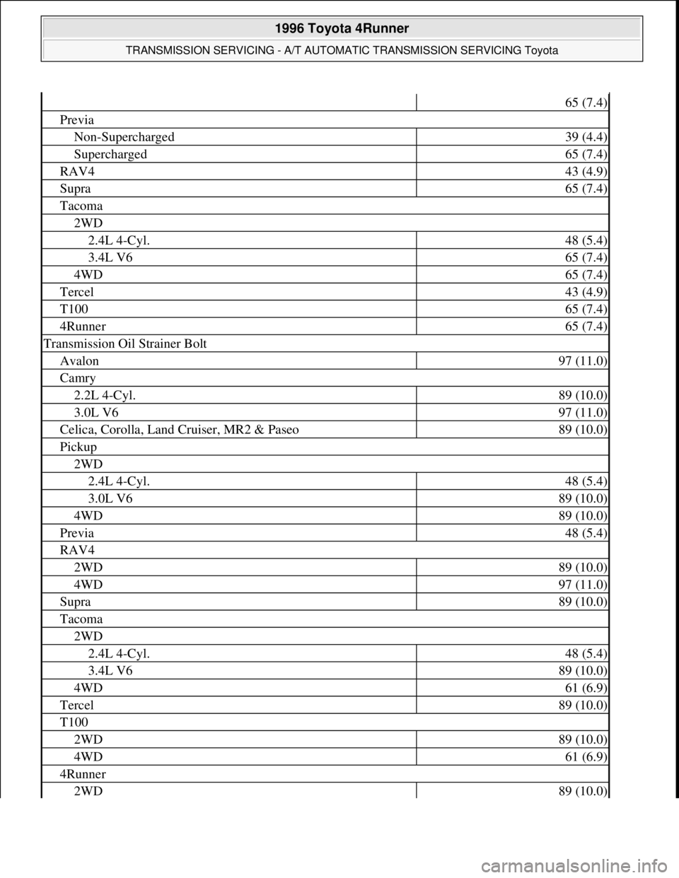 TOYOTA RAV4 1996 Service Repair Manual 65 (7.4)
Previa
Non-Supercharged39 (4.4)
Supercharged65 (7.4)
RAV443 (4.9)
Supra65 (7.4)
Tacoma
2WD
2.4L 4-Cyl.48 (5.4)
3.4L V665 (7.4)
4WD65 (7.4)
Tercel43 (4.9)
T10065 (7.4)
4Runner65 (7.4)
Transmis TOYOTA RAV4 1996 Service Repair Manual 65 (7.4)
Previa
Non-Supercharged39 (4.4)
Supercharged65 (7.4)
RAV443 (4.9)
Supra65 (7.4)
Tacoma
2WD
2.4L 4-Cyl.48 (5.4)
3.4L V665 (7.4)
4WD65 (7.4)
Tercel43 (4.9)
T10065 (7.4)
4Runner65 (7.4)
Transmis