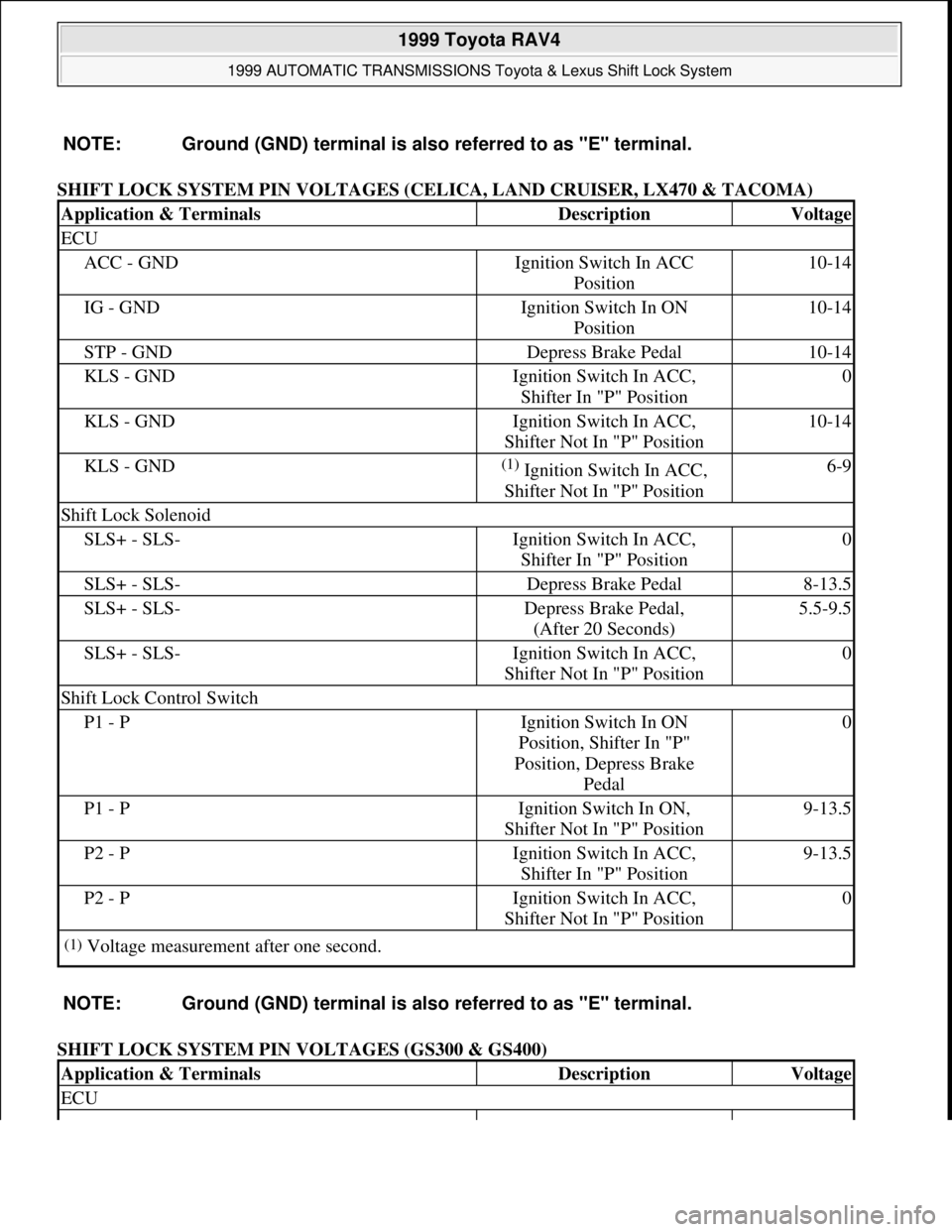 TOYOTA RAV4 1996 Service Repair Manual SHIFT LOCK SYSTEM PIN VOLTAGES (CELICA, LAND CRUISER, LX470 & TACOMA)
SHIFT LOCK SYSTEM PIN VOLTAGES (GS300 & GS400) NOTE: Ground (GND) terminal is also referred to as "E" terminal.
Application & Te TOYOTA RAV4 1996 Service Repair Manual SHIFT LOCK SYSTEM PIN VOLTAGES (CELICA, LAND CRUISER, LX470 & TACOMA)
SHIFT LOCK SYSTEM PIN VOLTAGES (GS300 & GS400) NOTE: Ground (GND) terminal is also referred to as "E" terminal.
Application & Te