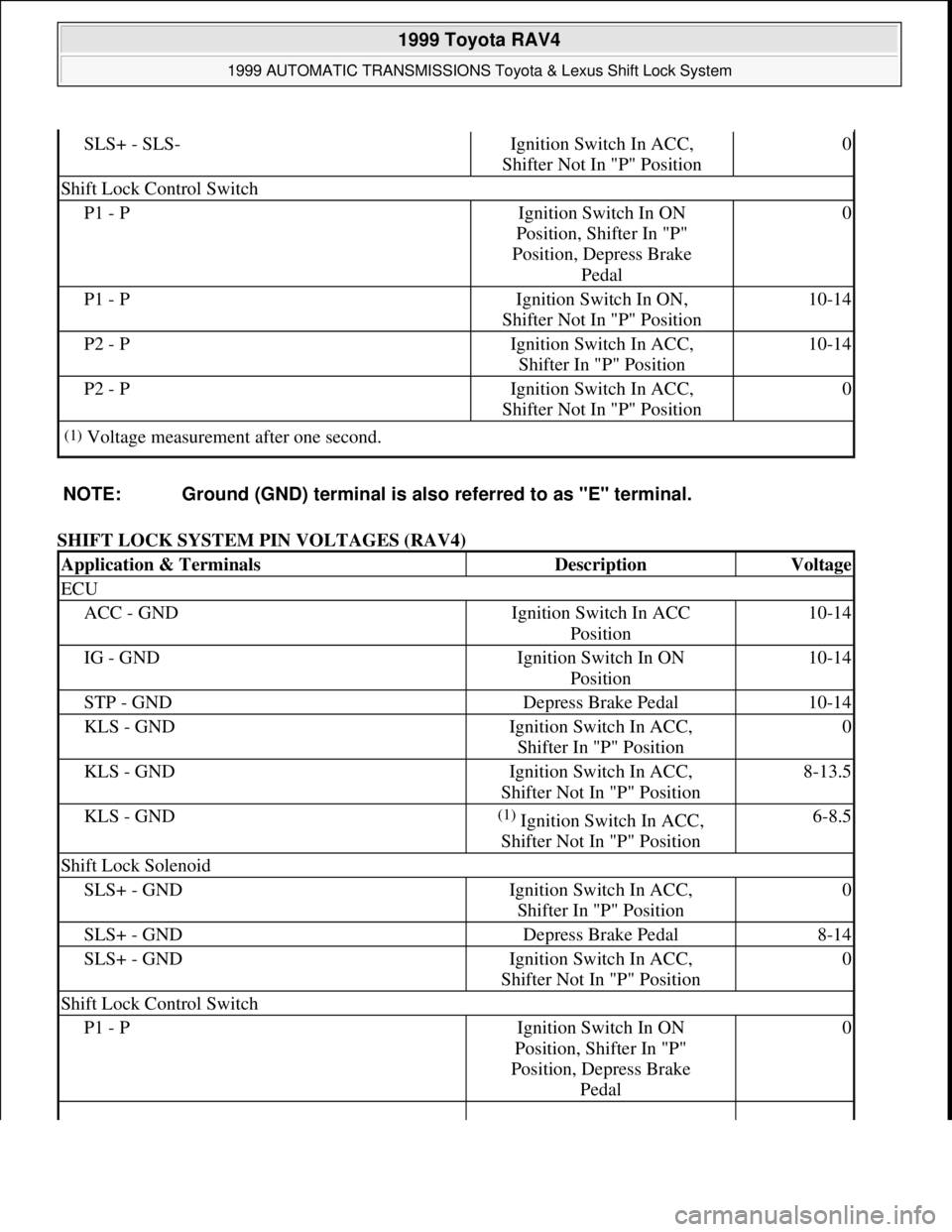 TOYOTA RAV4 1996 Service Repair Manual SHIFT LOCK SYSTEM PIN VOLTAGES (RAV4)
SLS+ - SLS-Ignition Switch In ACC,
Shifter Not In "P" Position0
Shift Lock Control Switch
P1 - PIgnition Switch In ON
Position, Shifter In "P"
Position, Depre TOYOTA RAV4 1996 Service Repair Manual SHIFT LOCK SYSTEM PIN VOLTAGES (RAV4)
SLS+ - SLS-Ignition Switch In ACC,
Shifter Not In "P" Position0
Shift Lock Control Switch
P1 - PIgnition Switch In ON
Position, Shifter In "P"
Position, Depre