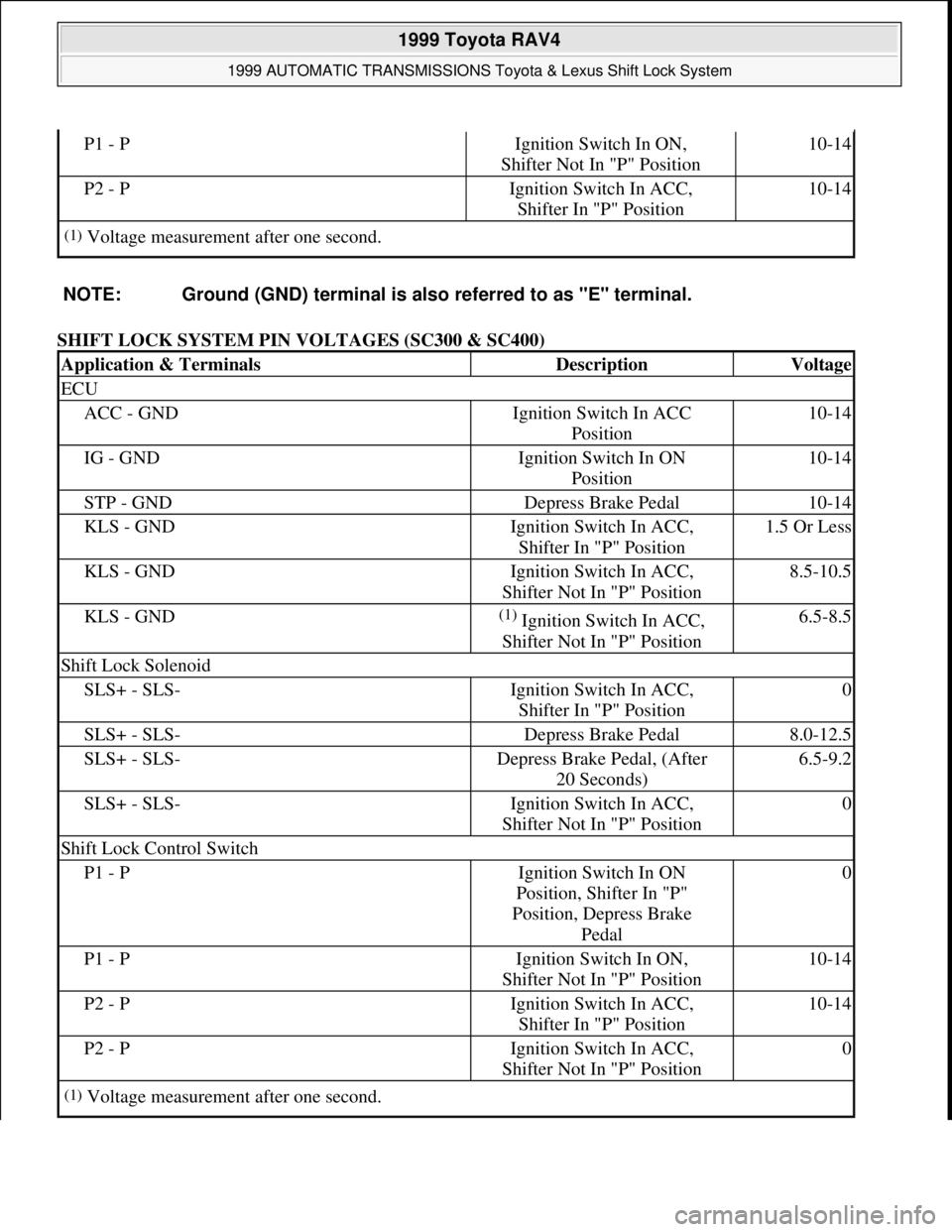 TOYOTA RAV4 1996 Service Repair Manual SHIFT LOCK SYSTEM PIN VOLTAGES (SC300 & SC400)
P1 - PIgnition Switch In ON,
Shifter Not In "P" Position10-14
P2 - PIgnition Switch In ACC,
Shifter In "P" Position10-14
(1)Voltage measurement after TOYOTA RAV4 1996 Service Repair Manual SHIFT LOCK SYSTEM PIN VOLTAGES (SC300 & SC400)
P1 - PIgnition Switch In ON,
Shifter Not In "P" Position10-14
P2 - PIgnition Switch In ACC,
Shifter In "P" Position10-14
(1)Voltage measurement after