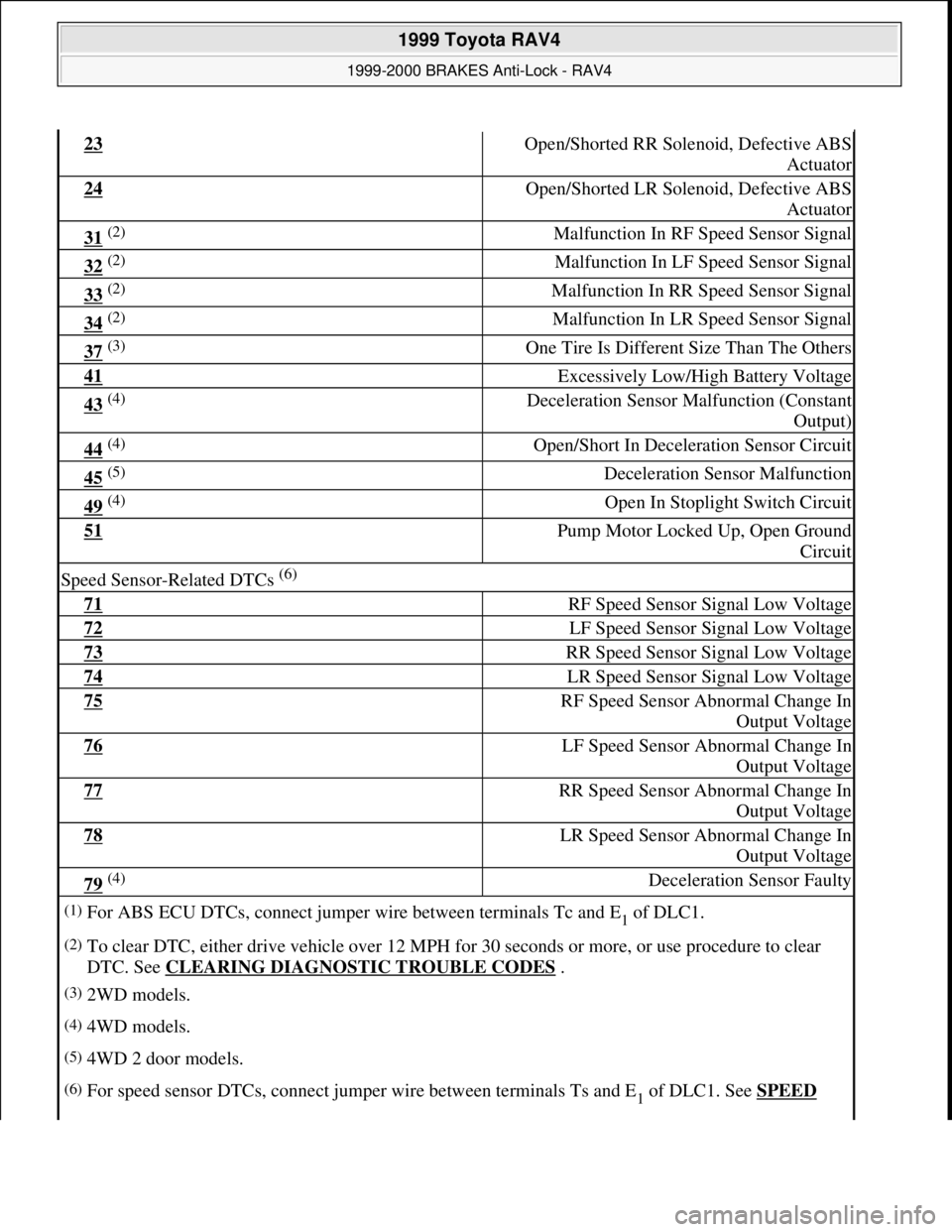 TOYOTA RAV4 1996 Service Repair Manual 23 Open/Shorted RR Solenoid, Defective ABS
Actuator
24 Open/Shorted LR Solenoid, Defective ABS
Actuator
31 (2) Malfunction In RF Speed Sensor Signal
32 (2) Malfunction In LF Speed Sensor Signal
33 ( TOYOTA RAV4 1996 Service Repair Manual 23 Open/Shorted RR Solenoid, Defective ABS
Actuator
24 Open/Shorted LR Solenoid, Defective ABS
Actuator
31 (2) Malfunction In RF Speed Sensor Signal
32 (2) Malfunction In LF Speed Sensor Signal
33 (