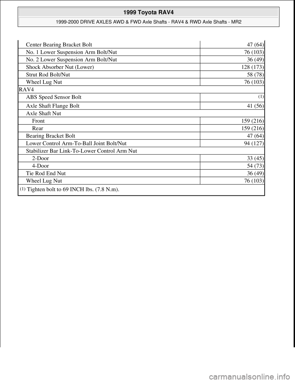 TOYOTA RAV4 1996 Service Repair Manual Center Bearing Bracket Bolt47 (64)
No. 1 Lower Suspension Arm Bolt/Nut76 (103)
No. 2 Lower Suspension Arm Bolt/Nut36 (49)
Shock Absorber Nut (Lower)128 (173)
Strut Rod Bolt/Nut58 (78)
Wheel Lug Nut76 TOYOTA RAV4 1996 Service Repair Manual Center Bearing Bracket Bolt47 (64)
No. 1 Lower Suspension Arm Bolt/Nut76 (103)
No. 2 Lower Suspension Arm Bolt/Nut36 (49)
Shock Absorber Nut (Lower)128 (173)
Strut Rod Bolt/Nut58 (78)
Wheel Lug Nut76