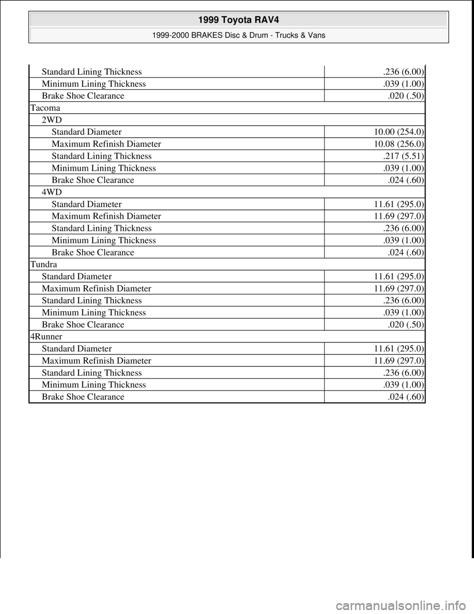 TOYOTA RAV4 1996  Service Repair Manual Standard Lining Thickness.236 (6.00)
Minimum Lining Thickness.039 (1.00)
Brake Shoe Clearance.020 (.50)
Tacoma
2WD
Standard Diameter10.00 (254.0)
Maximum Refinish Diameter10.08 (256.0)
Standard Lining