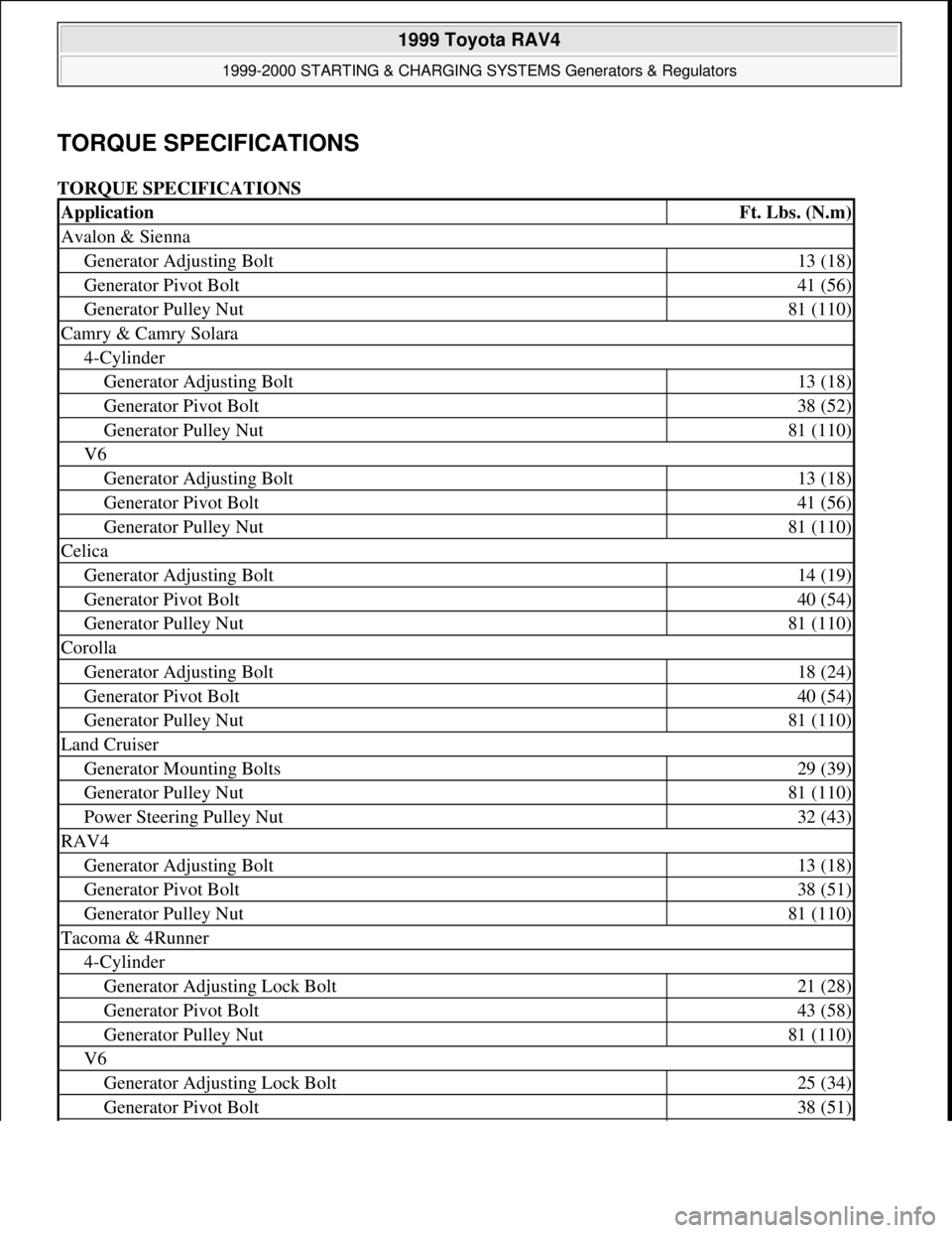 TOYOTA RAV4 1996  Service Repair Manual TORQUE SPECIFICATIONS 
TORQUE SPECIFICATIONS 
ApplicationFt. Lbs. (N.m)
Avalon & Sienna
Generator Adjusting Bolt13 (18)
Generator Pivot Bolt41 (56)
Generator Pulley Nut81 (110)
Camry & Camry Solara
4-