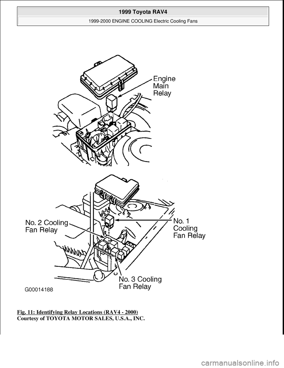 TOYOTA RAV4 1996  Service Repair Manual Fig. 11: Identifying Relay Locations (RAV4 - 2000) 
Courtesy of TOYOTA MOTOR SALES, U.S.A., INC.
 
1999 Toyota RAV4 
1999-2000 ENGINE COOLING Electric Cooling Fans  
Microsoft  
Sunday, November 22, 2