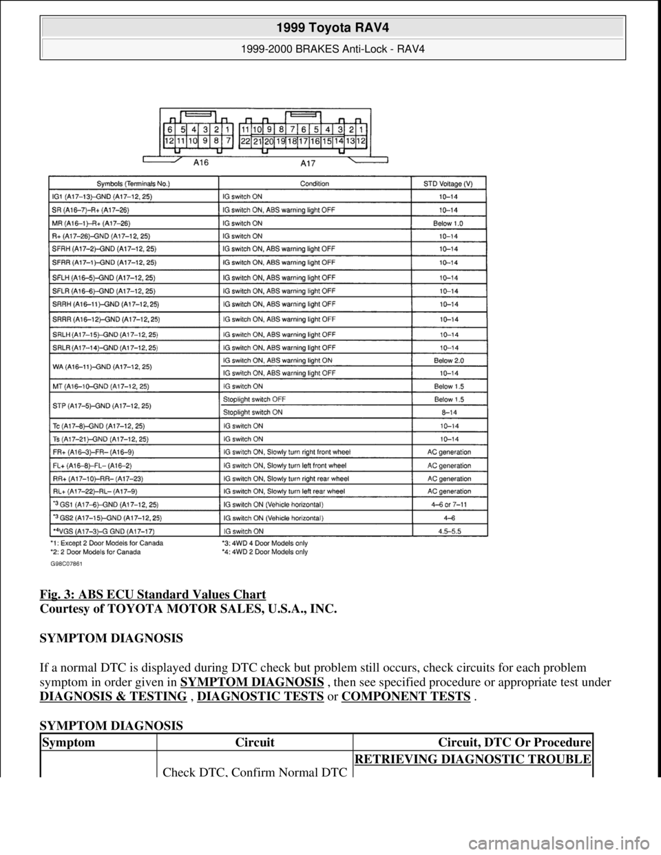 TOYOTA RAV4 1996 Service Repair Manual Fig. 3: ABS ECU Standard Values Chart
Courtesy of TOYOTA MOTOR SALES, U.S.A., INC.
SYMPTOM DIAGNOSIS
If a normal DTC is displayed during DTC check but problem still occurs, check circuits for each TOYOTA RAV4 1996 Service Repair Manual Fig. 3: ABS ECU Standard Values Chart
Courtesy of TOYOTA MOTOR SALES, U.S.A., INC.
SYMPTOM DIAGNOSIS
If a normal DTC is displayed during DTC check but problem still occurs, check circuits for each