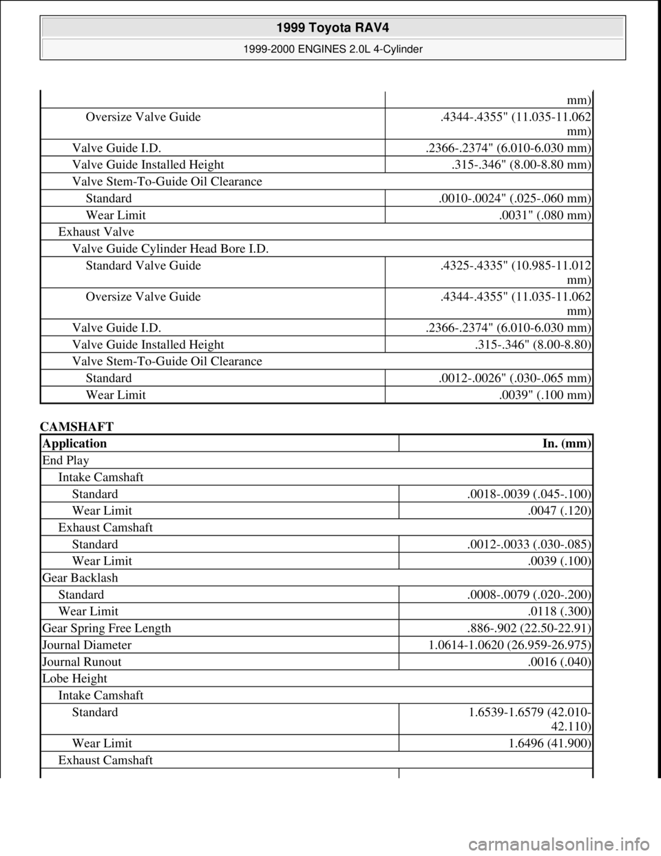 TOYOTA RAV4 1996  Service Repair Manual CAMSHAFT 
mm)
Oversize Valve Guide.4344-.4355" (11.035-11.062 
mm)
Valve Guide I.D..2366-.2374" (6.010-6.030 mm)
Valve Guide Installed Height.315-.346" (8.00-8.80 mm)
Valve Stem-To-Guide Oil Clearance
