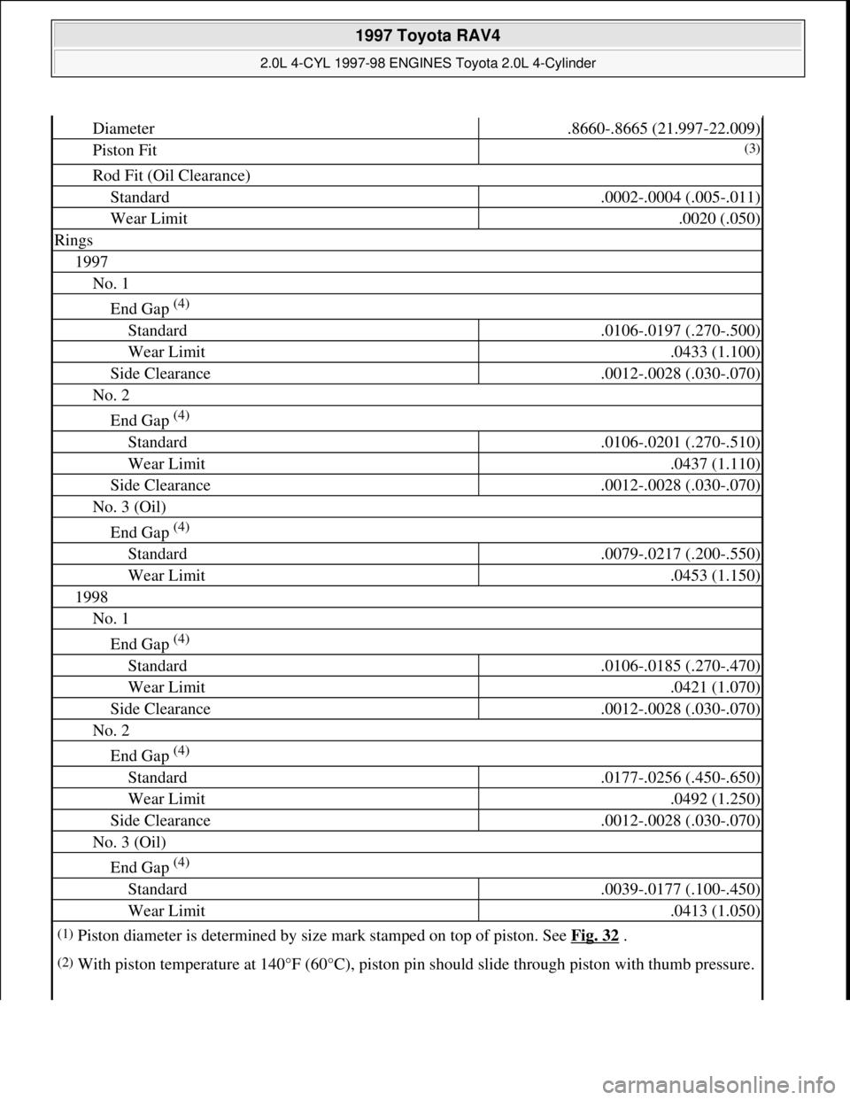 TOYOTA RAV4 1996 Service Repair Manual Diameter.8660-.8665 (21.997-22.009)
Piston Fit(3)
Rod Fit (Oil Clearance)
Standard.0002-.0004 (.005-.011)
Wear Limit.0020 (.050)
Rings
1997
No. 1
End Gap (4)
Standard.0106-.0197 (.270-.500)
Wear Limi TOYOTA RAV4 1996 Service Repair Manual Diameter.8660-.8665 (21.997-22.009)
Piston Fit(3)
Rod Fit (Oil Clearance)
Standard.0002-.0004 (.005-.011)
Wear Limit.0020 (.050)
Rings
1997
No. 1
End Gap (4)
Standard.0106-.0197 (.270-.500)
Wear Limi