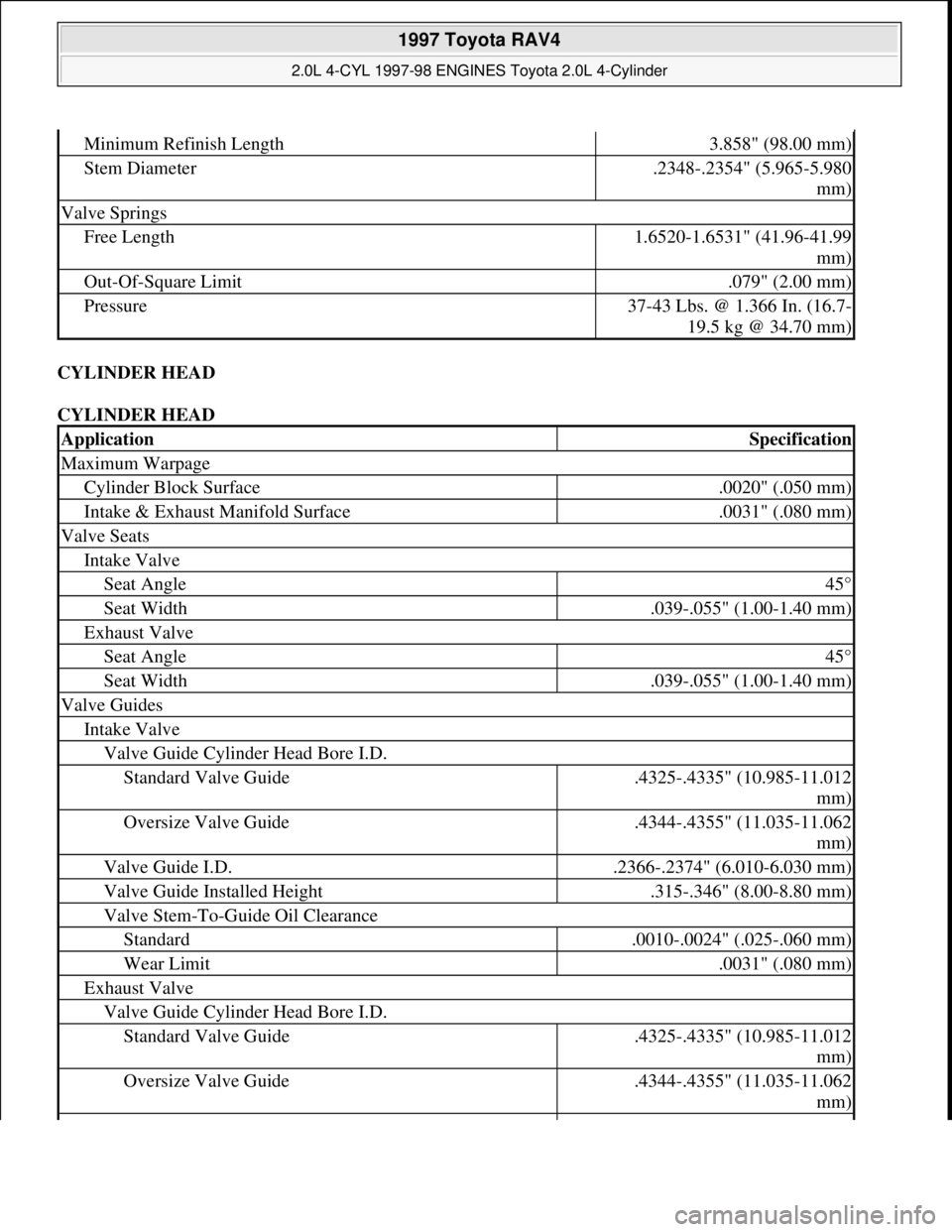 TOYOTA RAV4 1996 Service Repair Manual CYLINDER HEAD
CYLINDER HEAD
Minimum Refinish Length3.858" (98.00 mm)
Stem Diameter.2348-.2354" (5.965-5.980
mm)
Valve Springs
Free Length1.6520-1.6531" (41.96-41.99
mm)
Out-Of-Square Limit.079" (2 TOYOTA RAV4 1996 Service Repair Manual CYLINDER HEAD
CYLINDER HEAD
Minimum Refinish Length3.858" (98.00 mm)
Stem Diameter.2348-.2354" (5.965-5.980
mm)
Valve Springs
Free Length1.6520-1.6531" (41.96-41.99
mm)
Out-Of-Square Limit.079" (2
