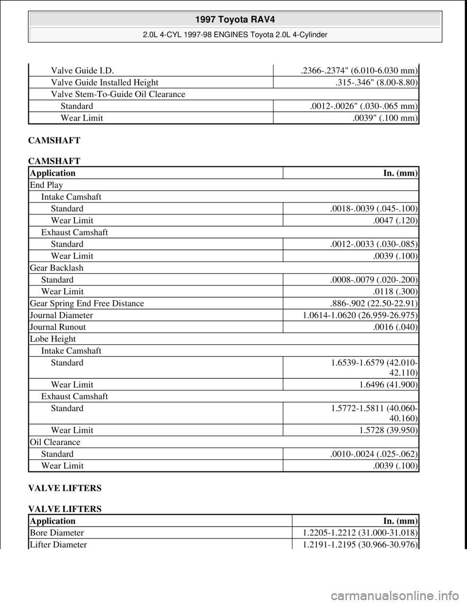 TOYOTA RAV4 1996 Service Repair Manual CAMSHAFT
CAMSHAFT
VALVE LIFTERS
VALVE LIFTERS
Valve Guide I.D..2366-.2374" (6.010-6.030 mm)
Valve Guide Installed Height.315-.346" (8.00-8.80)
Valve Stem-To-Guide Oil Clearance
Standard.0012-.0026 TOYOTA RAV4 1996 Service Repair Manual CAMSHAFT
CAMSHAFT
VALVE LIFTERS
VALVE LIFTERS
Valve Guide I.D..2366-.2374" (6.010-6.030 mm)
Valve Guide Installed Height.315-.346" (8.00-8.80)
Valve Stem-To-Guide Oil Clearance
Standard.0012-.0026