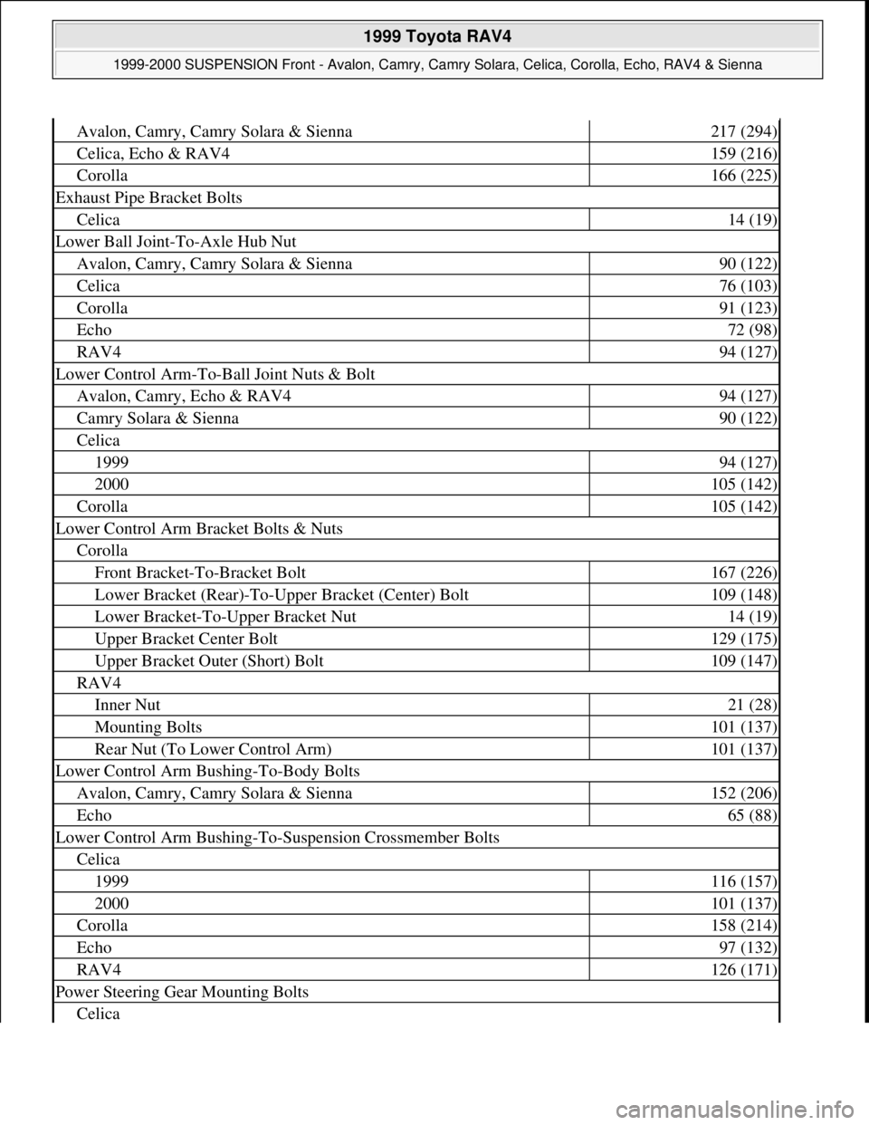 TOYOTA RAV4 1996  Service Repair Manual Avalon, Camry, Camry Solara & Sienna217 (294)
Celica, Echo & RAV4159 (216)
Corolla166 (225)
Exhaust Pipe Bracket Bolts
Celica14 (19)
Lower Ball Joint-To-Axle Hub Nut
Avalon, Camry, Camry Solara & Sien