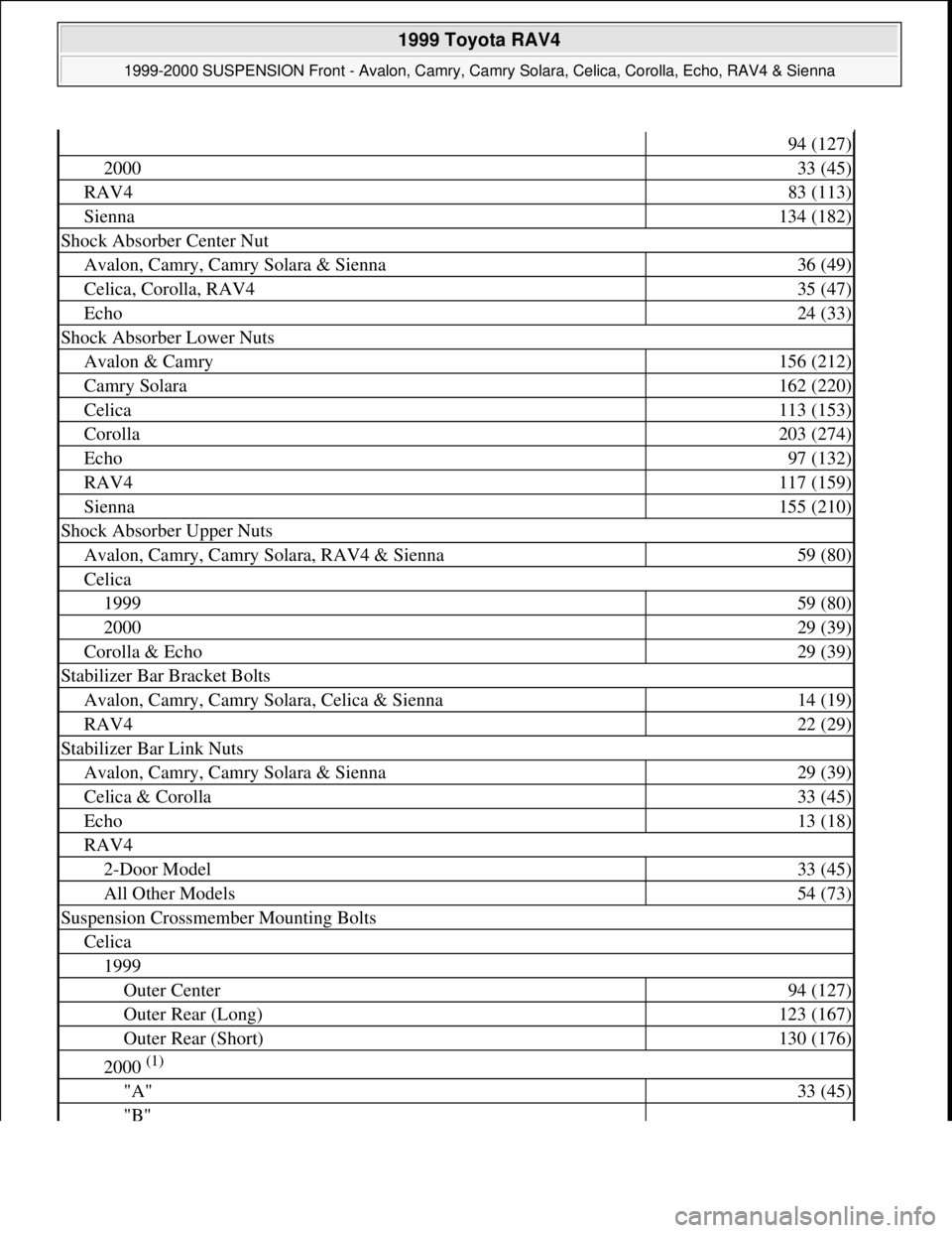 TOYOTA RAV4 1996  Service Repair Manual 94 (127)
200033 (45)
RAV483 (113)
Sienna134 (182)
Shock Absorber Center Nut
Avalon, Camry, Camry Solara & Sienna36 (49)
Celica, Corolla, RAV435 (47)
Echo24 (33)
Shock Absorber Lower Nuts
Avalon & Camr