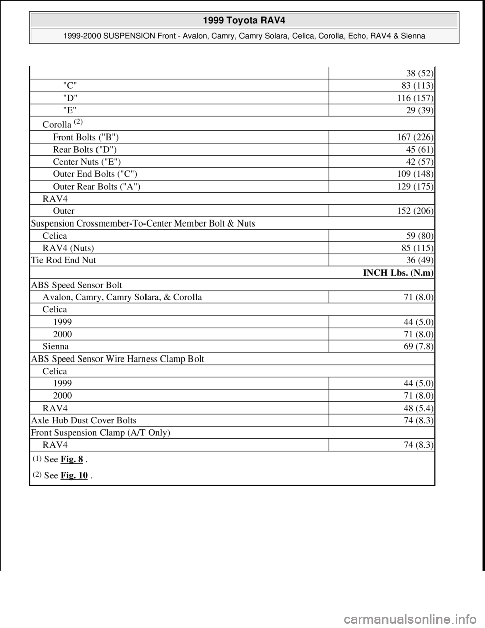 TOYOTA RAV4 1996  Service Repair Manual 38 (52)
"C"83 (113)
"D"116 (157)
"E"29 (39)
Corolla (2) 
Front Bolts ("B")167 (226)
Rear Bolts ("D")45 (61)
Center Nuts ("E")42 (57)
Outer End Bolts ("C")109 (148)
Outer Rear Bolts ("A")129 (175)
RAV4