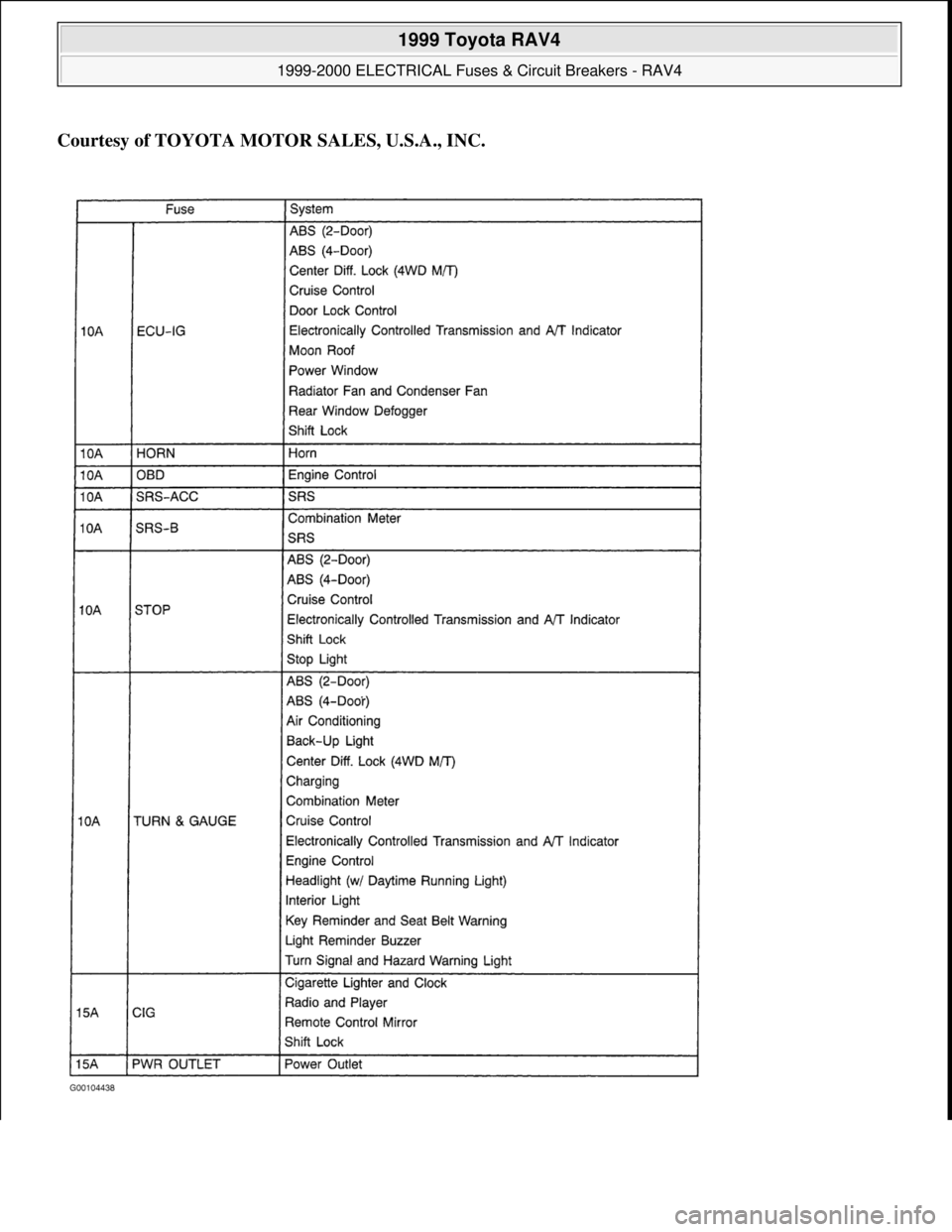 TOYOTA RAV4 1996  Service Repair Manual Courtesy of TOYOTA MOTOR SALES, U.S.A., INC.
 
1999 Toyota RAV4 
1999-2000 ELECTRICAL Fuses & Circuit Breakers - RAV4  
Microsoft  
Sunday, November 22, 2009 10:18:30 AMPage 3 © 2005 Mitchell Repair 