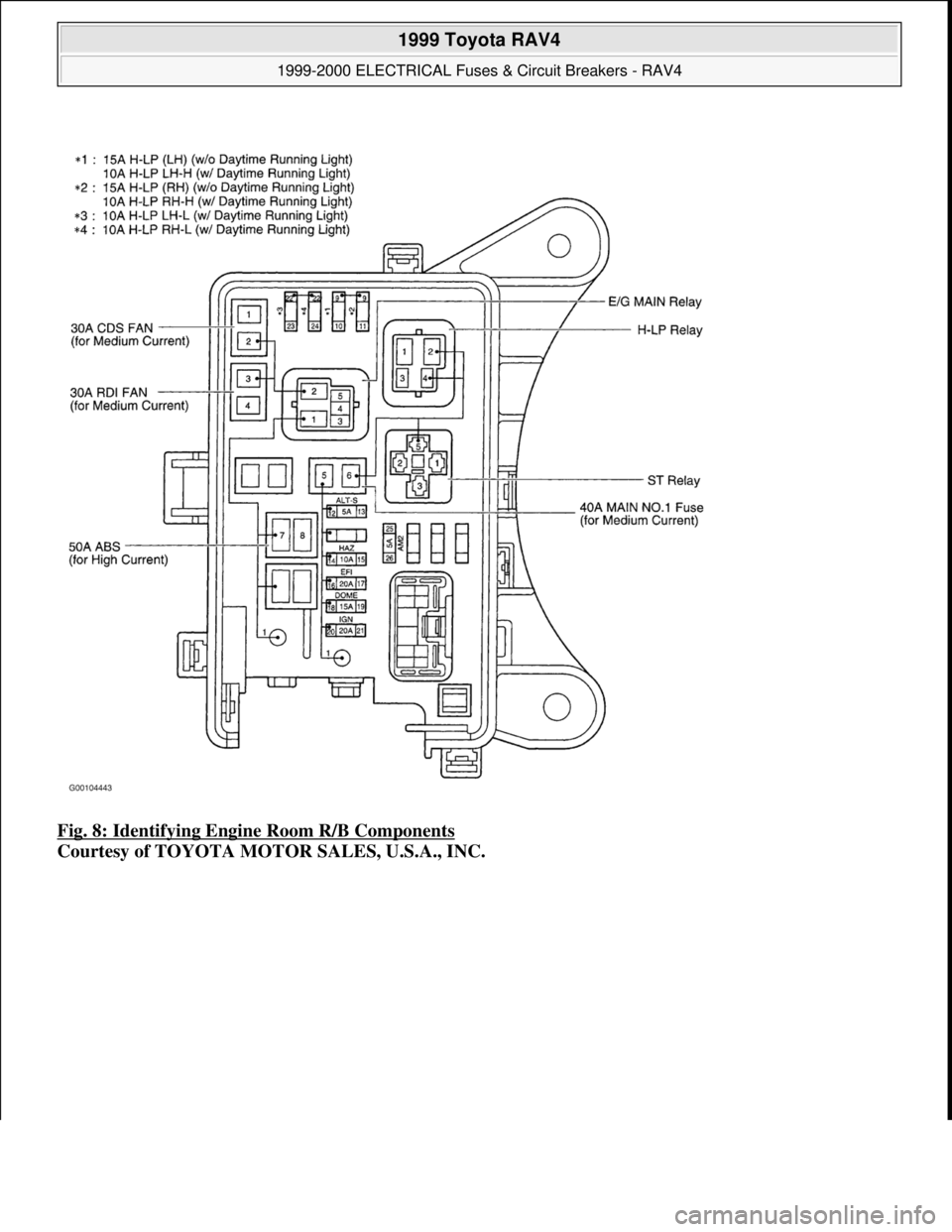 TOYOTA RAV4 1996  Service Repair Manual Fig. 8: Identifying Engine Room R/B Components 
Courtesy of TOYOTA MOTOR SALES, U.S.A., INC.
 
1999 Toyota RAV4 
1999-2000 ELECTRICAL Fuses & Circuit Breakers - RAV4  
Microsoft  
Sunday, November 22,