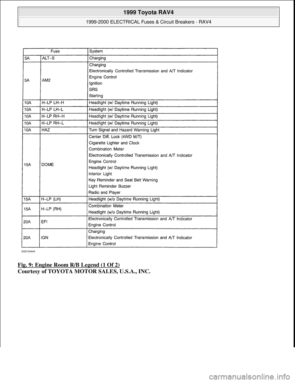 TOYOTA RAV4 1996  Service Repair Manual Fig. 9: Engine Room R/B Legend (1 Of 2) 
Courtesy of TOYOTA MOTOR SALES, U.S.A., INC.
 
1999 Toyota RAV4 
1999-2000 ELECTRICAL Fuses & Circuit Breakers - RAV4  
Microsoft  
Sunday, November 22, 2009 1