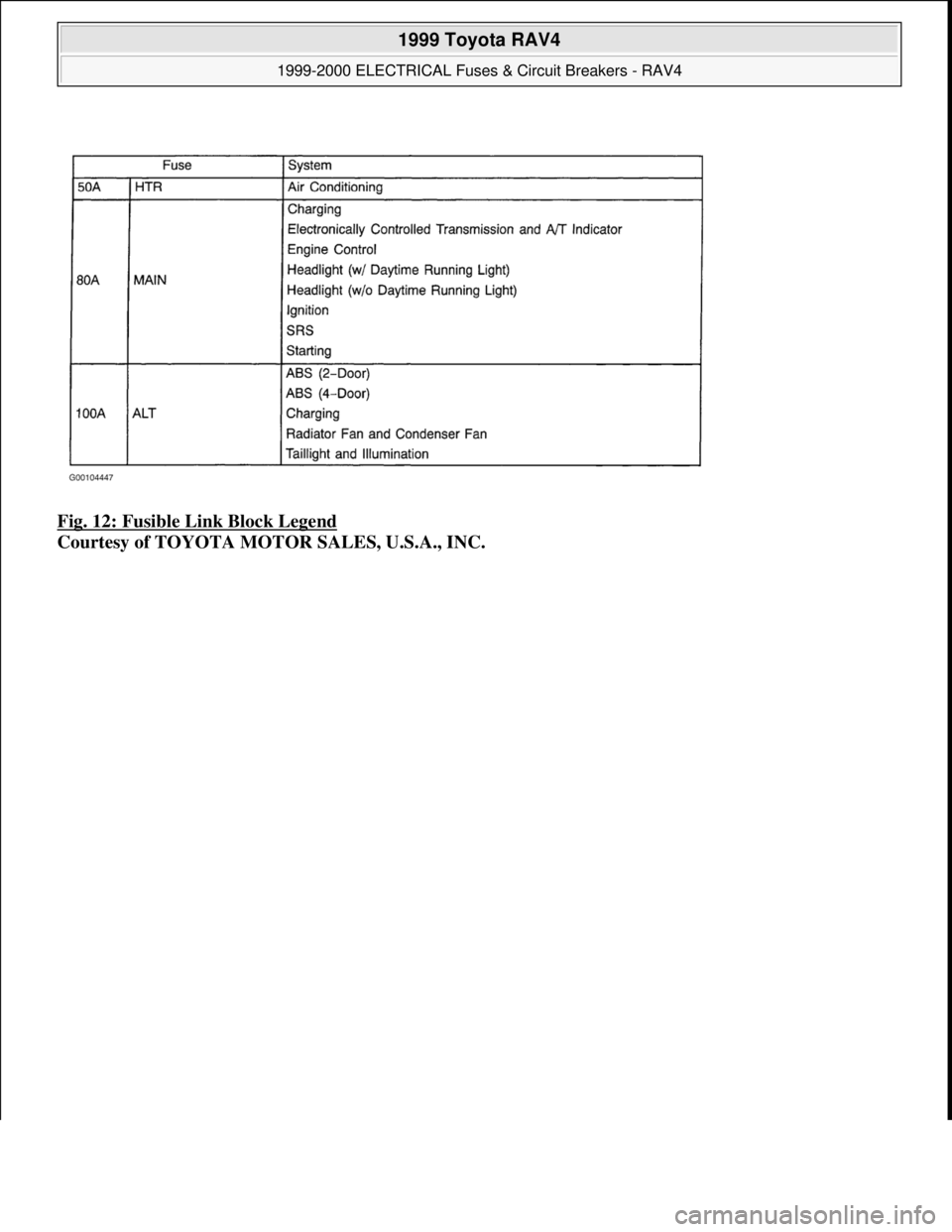 TOYOTA RAV4 1996  Service Repair Manual Fig. 12: Fusible Link Block Legend 
Courtesy of TOYOTA MOTOR SALES, U.S.A., INC.
 
1999 Toyota RAV4 
1999-2000 ELECTRICAL Fuses & Circuit Breakers - RAV4  
Microsoft  
Sunday, November 22, 2009 10:18: