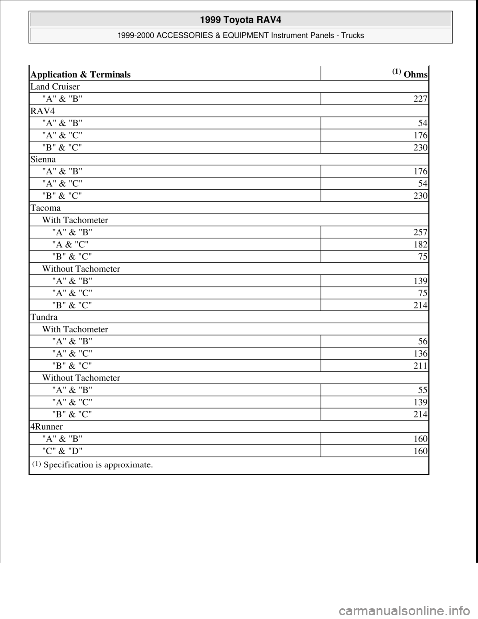 TOYOTA RAV4 1996  Service Repair Manual Application & Terminals(1) Ohms
Land Cruiser
"A" & "B"227
RAV4
"A" & "B"54
"A" & "C"176
"B" & "C"230
Sienna
"A" & "B"176
"A" & "C"54
"B" & "C"230
Tacoma
With Tachometer
"A" & "B"257
"A & "C"182
"B" & 