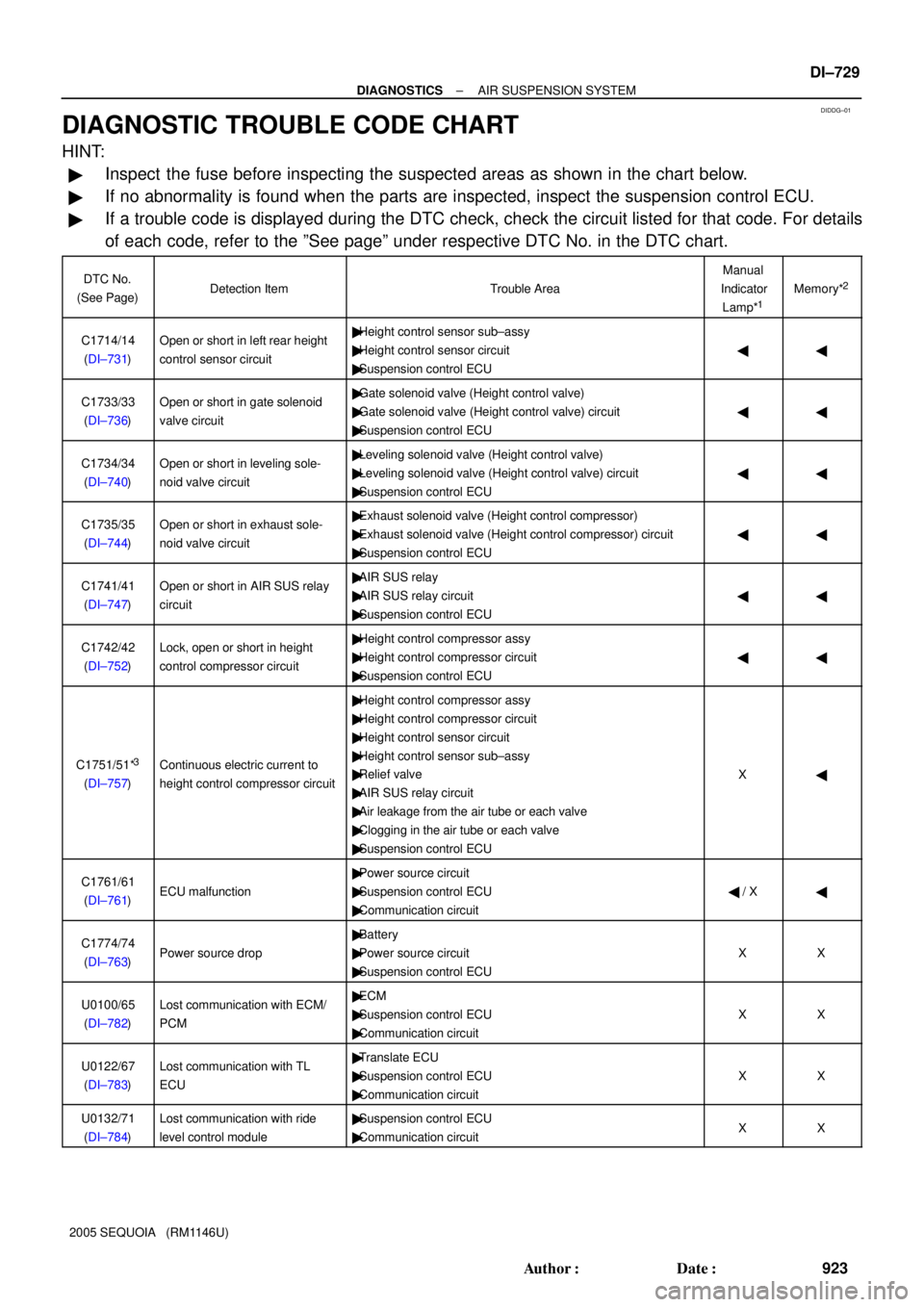 TOYOTA SEQUOIA 2001  Service Repair Manual DIDDG±01
± DIAGNOSTICSAIR SUSPENSION SYSTEM
DI±729
923 Author: Date:
2005 SEQUOIA   (RM1146U)
DIAGNOSTIC TROUBLE CODE CHART
HINT:
Inspect the fuse before inspecting the suspected areas as shown 