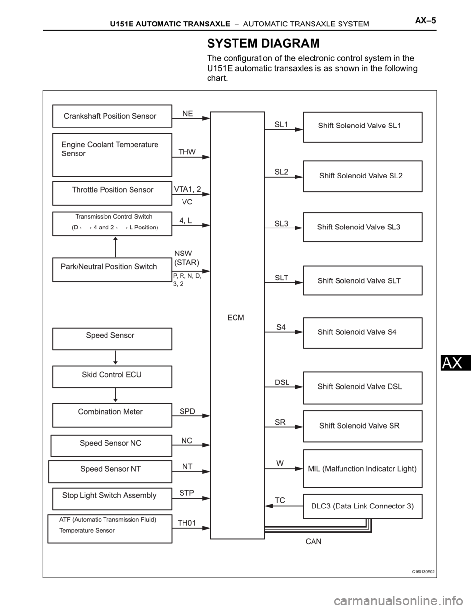 TOYOTA SIENNA 2007 Service Repair Manual U151E AUTOMATIC TRANSAXLE – AUTOMATIC TRANSAXLE SYSTEMAX–5
AX
SYSTEM DIAGRAM
The configuration of the electronic control system in the
U151E automatic transaxles is as shown in the following
c TOYOTA SIENNA 2007 Service Repair Manual U151E AUTOMATIC TRANSAXLE – AUTOMATIC TRANSAXLE SYSTEMAX–5
AX
SYSTEM DIAGRAM
The configuration of the electronic control system in the
U151E automatic transaxles is as shown in the following
c