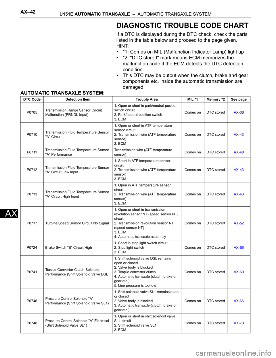 TOYOTA SIENNA 2007 Service Repair Manual AX–42U151E AUTOMATIC TRANSAXLE – AUTOMATIC TRANSAXLE SYSTEM
AX
DIAGNOSTIC TROUBLE CODE CHART
If a DTC is displayed during the DTC check, check the parts
listed in the table below and proceed to TOYOTA SIENNA 2007 Service Repair Manual AX–42U151E AUTOMATIC TRANSAXLE – AUTOMATIC TRANSAXLE SYSTEM
AX
DIAGNOSTIC TROUBLE CODE CHART
If a DTC is displayed during the DTC check, check the parts
listed in the table below and proceed to