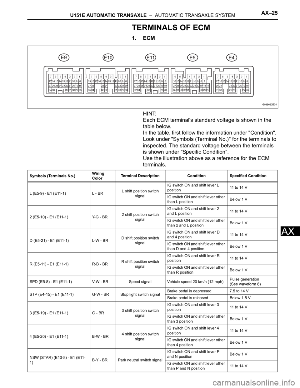 TOYOTA SIENNA 2007  Service Repair Manual U151E AUTOMATIC TRANSAXLE  –  AUTOMATIC TRANSAXLE SYSTEMAX–25
AX
TERMINALS OF ECM
1. ECM
HINT:
Each ECM terminal's standard voltage is shown in the 
table below.
In the table, first follow the