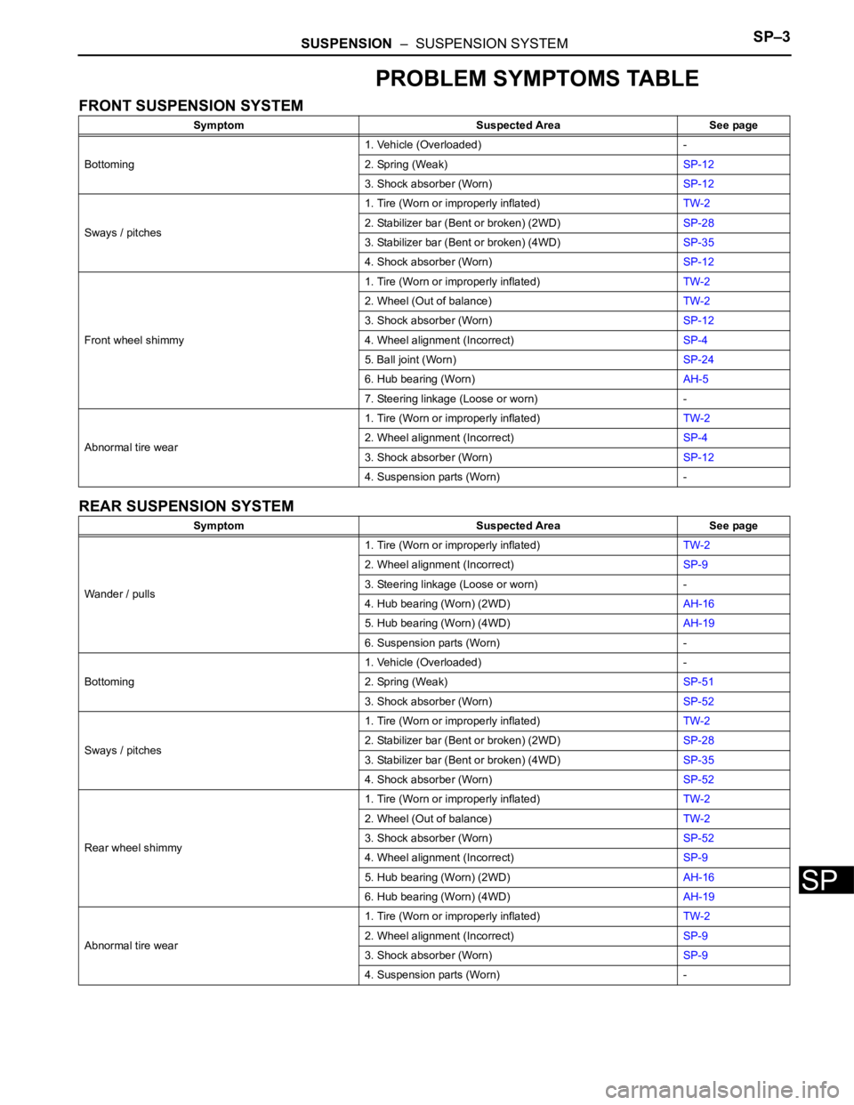 TOYOTA SIENNA 2007 Service Repair Manual SUSPENSION – SUSPENSION SYSTEMSP–3
SP
PROBLEM SYMPTOMS TABLE
FRONT SUSPENSION SYSTEM
REAR SUSPENSION SYSTEM
Symptom Suspected Area See page
Bottoming1. Vehicle (Overloaded) -
2. Spring (Weak)SP- TOYOTA SIENNA 2007 Service Repair Manual SUSPENSION – SUSPENSION SYSTEMSP–3
SP
PROBLEM SYMPTOMS TABLE
FRONT SUSPENSION SYSTEM
REAR SUSPENSION SYSTEM
Symptom Suspected Area See page
Bottoming1. Vehicle (Overloaded) -
2. Spring (Weak)SP-