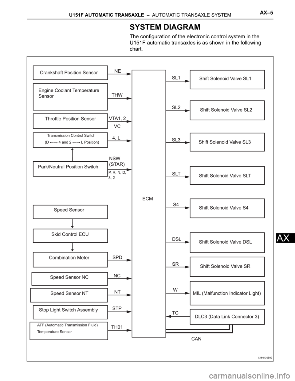 TOYOTA SIENNA 2007  Service Repair Manual U151F AUTOMATIC TRANSAXLE  –  AUTOMATIC TRANSAXLE SYSTEMAX–5
AX
SYSTEM DIAGRAM
The configuration of the electronic control system in the 
U151F automatic transaxles is as shown in the following 
c