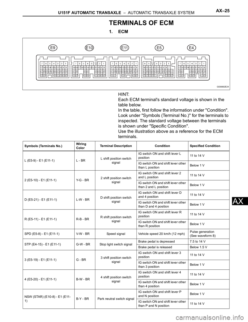 TOYOTA SIENNA 2007 Service Repair Manual U151F AUTOMATIC TRANSAXLE – AUTOMATIC TRANSAXLE SYSTEMAX–25
AX
TERMINALS OF ECM
1. ECM
HINT:
Each ECM terminal's standard voltage is shown in the
table below.
In the table, first follow the TOYOTA SIENNA 2007 Service Repair Manual U151F AUTOMATIC TRANSAXLE – AUTOMATIC TRANSAXLE SYSTEMAX–25
AX
TERMINALS OF ECM
1. ECM
HINT:
Each ECM terminal's standard voltage is shown in the
table below.
In the table, first follow the