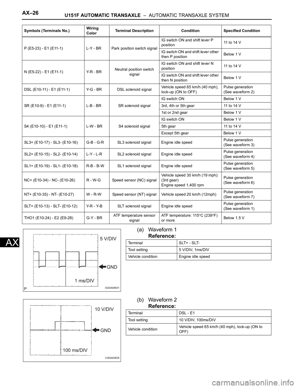 TOYOTA SIENNA 2007 Service Repair Manual AX–26U151F AUTOMATIC TRANSAXLE – AUTOMATIC TRANSAXLE SYSTEM
AX
(a) Waveform 1
Reference:
(b) Waveform 2
Reference:
P (E5-23) - E1 (E11-1) L-Y - BR Park position switch signalIG switch ON and shi TOYOTA SIENNA 2007 Service Repair Manual AX–26U151F AUTOMATIC TRANSAXLE – AUTOMATIC TRANSAXLE SYSTEM
AX
(a) Waveform 1
Reference:
(b) Waveform 2
Reference:
P (E5-23) - E1 (E11-1) L-Y - BR Park position switch signalIG switch ON and shi