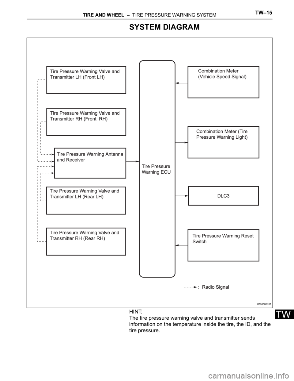 TOYOTA SIENNA 2007  Service Repair Manual TIRE AND WHEEL  –  TIRE PRESSURE WARNING SYSTEMTW–15
TW
SYSTEM DIAGRAM
HINT:
The tire pressure warning valve and transmitter sends 
information on the temperature inside the tire, the ID, and the 