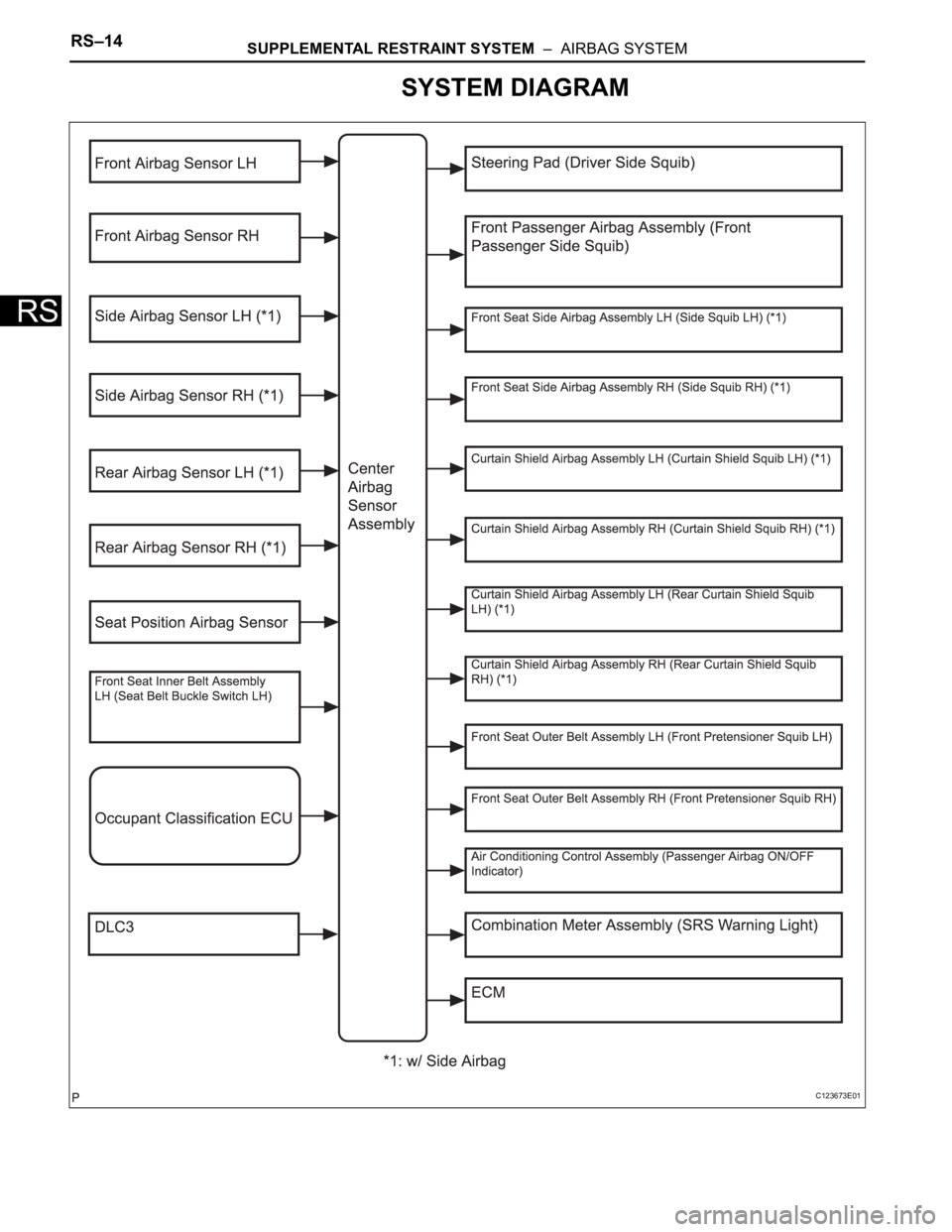 TOYOTA SIENNA 2007 Service Repair Manual RS–14SUPPLEMENTAL RESTRAINT SYSTEM – AIRBAG SYSTEM
RS
SYSTEM DIAGRAM
C123673E01 TOYOTA SIENNA 2007 Service Repair Manual RS–14SUPPLEMENTAL RESTRAINT SYSTEM – AIRBAG SYSTEM
RS
SYSTEM DIAGRAM
C123673E01