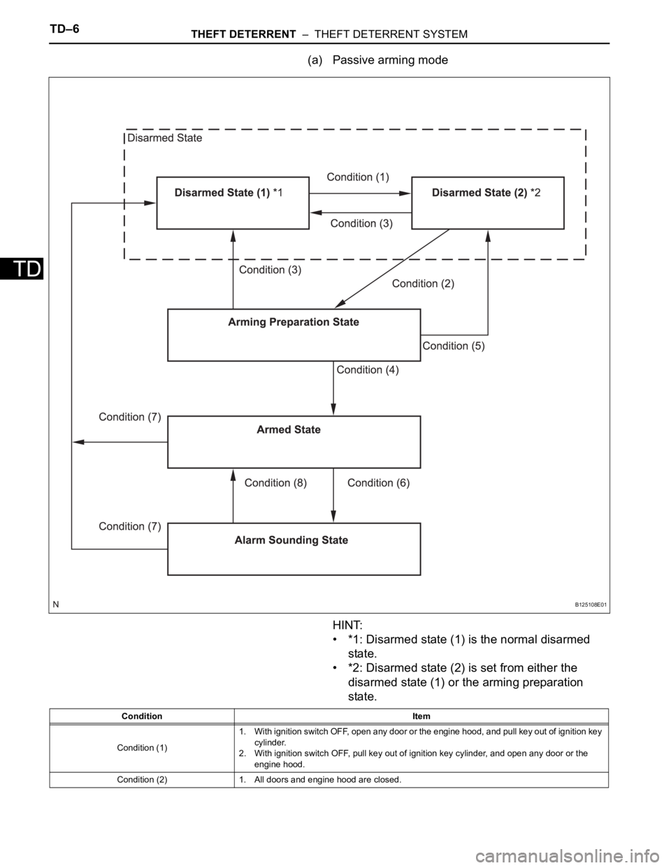 TOYOTA SIENNA 2007 Service Repair Manual TD–6THEFT DETERRENT – THEFT DETERRENT SYSTEM
TD
(a) Passive arming mode
HINT:
• *1: Disarmed state (1) is the normal disarmed
state.
• *2: Disarmed state (2) is set from either the
disarme TOYOTA SIENNA 2007 Service Repair Manual TD–6THEFT DETERRENT – THEFT DETERRENT SYSTEM
TD
(a) Passive arming mode
HINT:
• *1: Disarmed state (1) is the normal disarmed
state.
• *2: Disarmed state (2) is set from either the
disarme