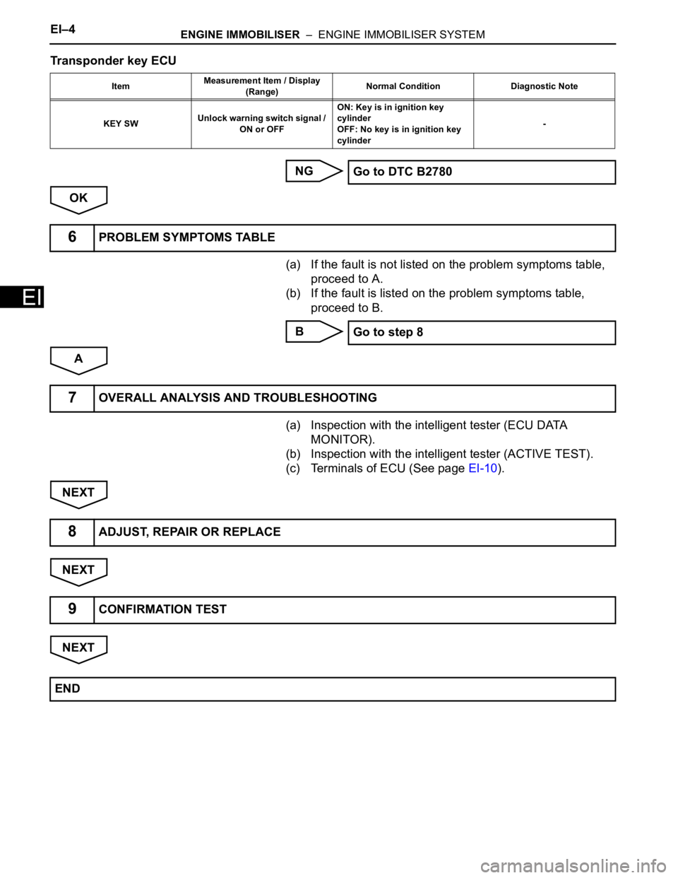 TOYOTA SIENNA 2007  Service Repair Manual EI–4ENGINE IMMOBILISER  –  ENGINE IMMOBILISER SYSTEM
EI
Transponder key ECU
NG
OK
(a) If the fault is not listed on the problem symptoms table, 
proceed to A.
(b) If the fault is listed on the pro