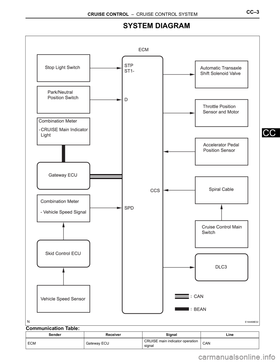 TOYOTA SIENNA 2007  Service Repair Manual CRUISE CONTROL  –  CRUISE CONTROL SYSTEMCC–3
CC
SYSTEM DIAGRAM
Communication Table:
Sender Receiver Signal Line
ECM Gateway ECUCRUISE main indicator operation 
signalCAN
E144498E02 