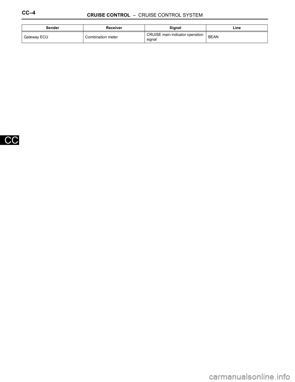 TOYOTA SIENNA 2007  Service Repair Manual CC–4CRUISE CONTROL  –  CRUISE CONTROL SYSTEM
CC
Gateway ECU Combination meterCRUISE main indicator operation 
signalBEAN Sender Receiver Signal Line 
