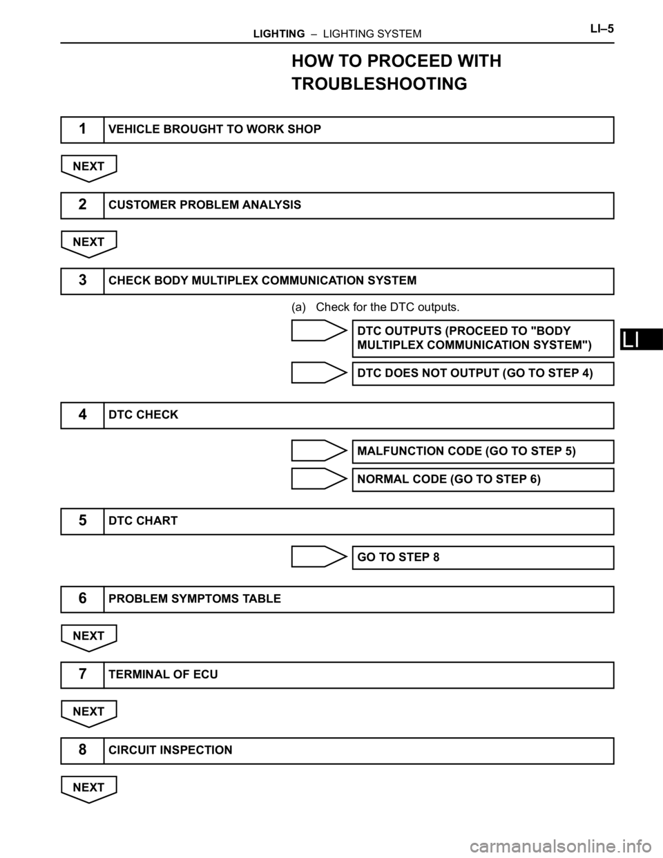 TOYOTA SIENNA 2007  Service Repair Manual LIGHTING  –  LIGHTING SYSTEMLI–5
LI
HOW TO PROCEED WITH 
TROUBLESHOOTING
NEXT
NEXT
(a) Check for the DTC outputs.
NEXT
NEXT
NEXT
1VEHICLE BROUGHT TO WORK SHOP
2CUSTOMER PROBLEM ANALYSIS
3CHECK BOD