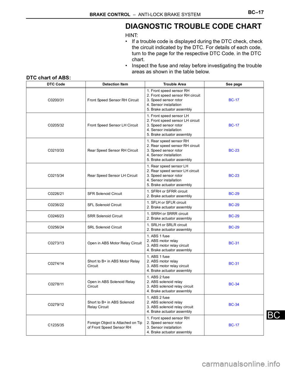 TOYOTA SIENNA 2007 Service Repair Manual BRAKE CONTROL – ANTI-LOCK BRAKE SYSTEMBC–17
BC
DIAGNOSTIC TROUBLE CODE CHART
HINT:
• If a trouble code is displayed during the DTC check, check
the circuit indicated by the DTC. For details o TOYOTA SIENNA 2007 Service Repair Manual BRAKE CONTROL – ANTI-LOCK BRAKE SYSTEMBC–17
BC
DIAGNOSTIC TROUBLE CODE CHART
HINT:
• If a trouble code is displayed during the DTC check, check
the circuit indicated by the DTC. For details o