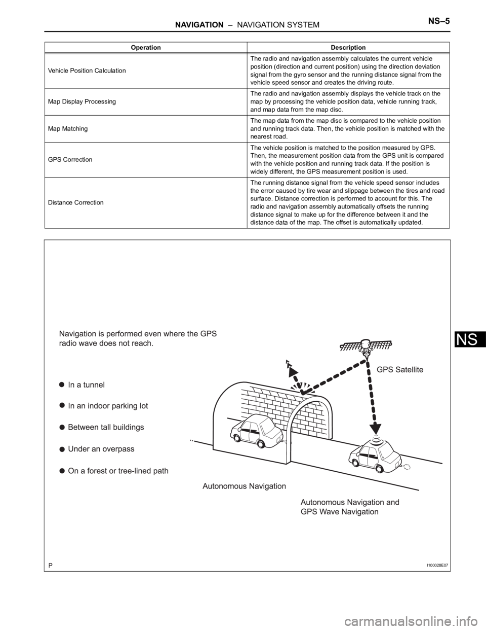 TOYOTA SIENNA 2007 Service Repair Manual NAVIGATION – NAVIGATION SYSTEMNS–5
NS
Operation Description
Vehicle Position CalculationThe radio and navigation assembly calculates the current vehicle
position (direction and current position TOYOTA SIENNA 2007 Service Repair Manual NAVIGATION – NAVIGATION SYSTEMNS–5
NS
Operation Description
Vehicle Position CalculationThe radio and navigation assembly calculates the current vehicle
position (direction and current position