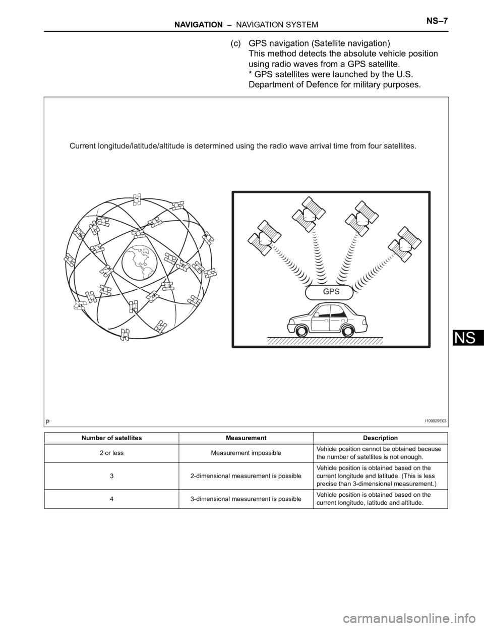 TOYOTA SIENNA 2007  Service Repair Manual NAVIGATION  –  NAVIGATION SYSTEMNS–7
NS
(c) GPS navigation (Satellite navigation)
This method detects the absolute vehicle position 
using radio waves from a GPS satellite.
* GPS satellites were l