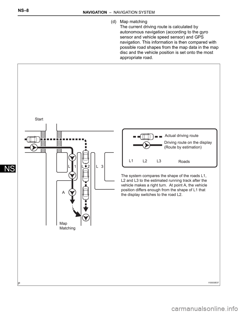 TOYOTA SIENNA 2007  Service Repair Manual NS–8NAVIGATION  –  NAVIGATION SYSTEM
NS
(d) Map matching
The current driving route is calculated by 
autonomous navigation (according to the gyro 
sensor and vehicle speed sensor) and GPS 
navigat