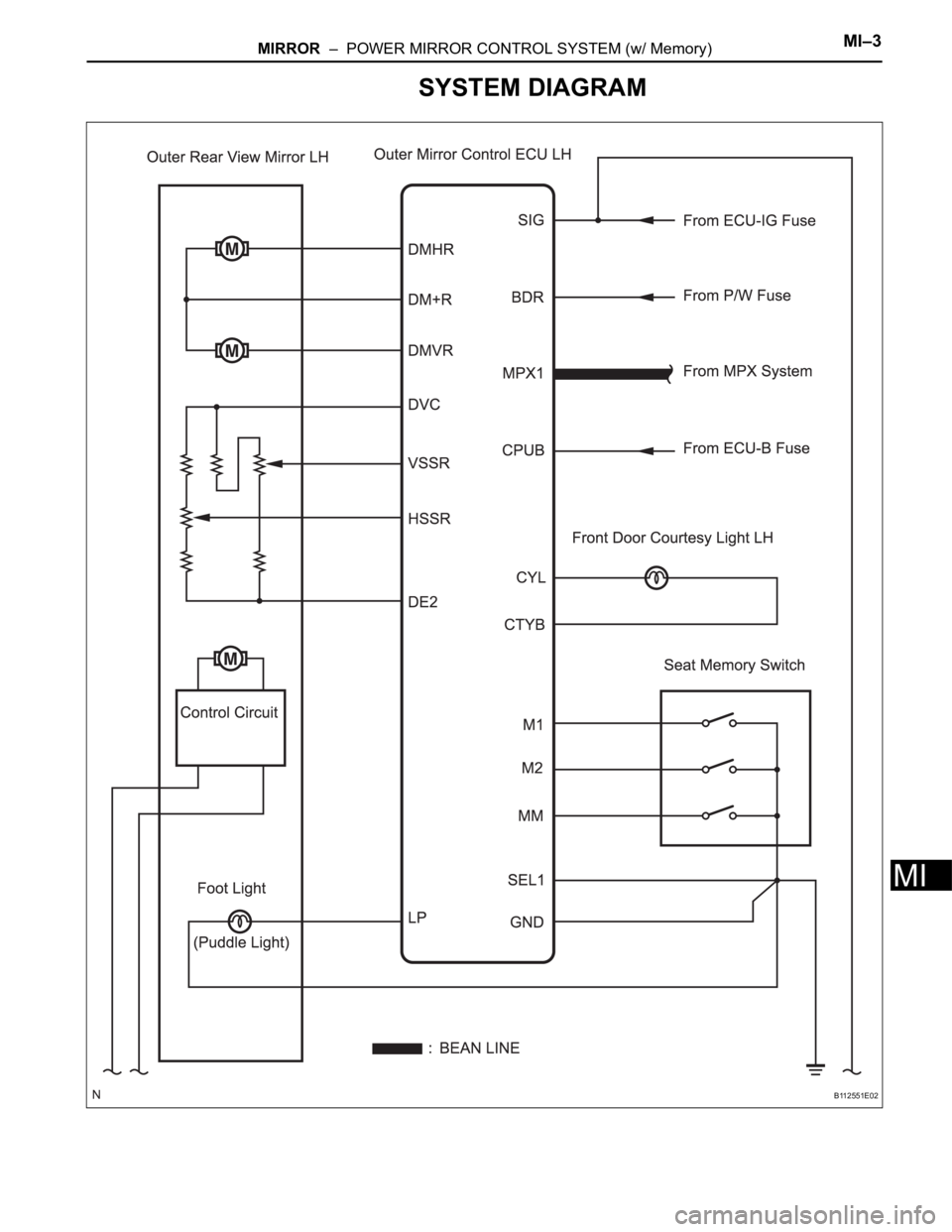 TOYOTA SIENNA 2007 Service Repair Manual MIRROR – POWER MIRROR CONTROL SYSTEM (w/ Memory)MI–3
MI
SYSTEM DIAGRAM
B112551E02 TOYOTA SIENNA 2007 Service Repair Manual MIRROR – POWER MIRROR CONTROL SYSTEM (w/ Memory)MI–3
MI
SYSTEM DIAGRAM
B112551E02